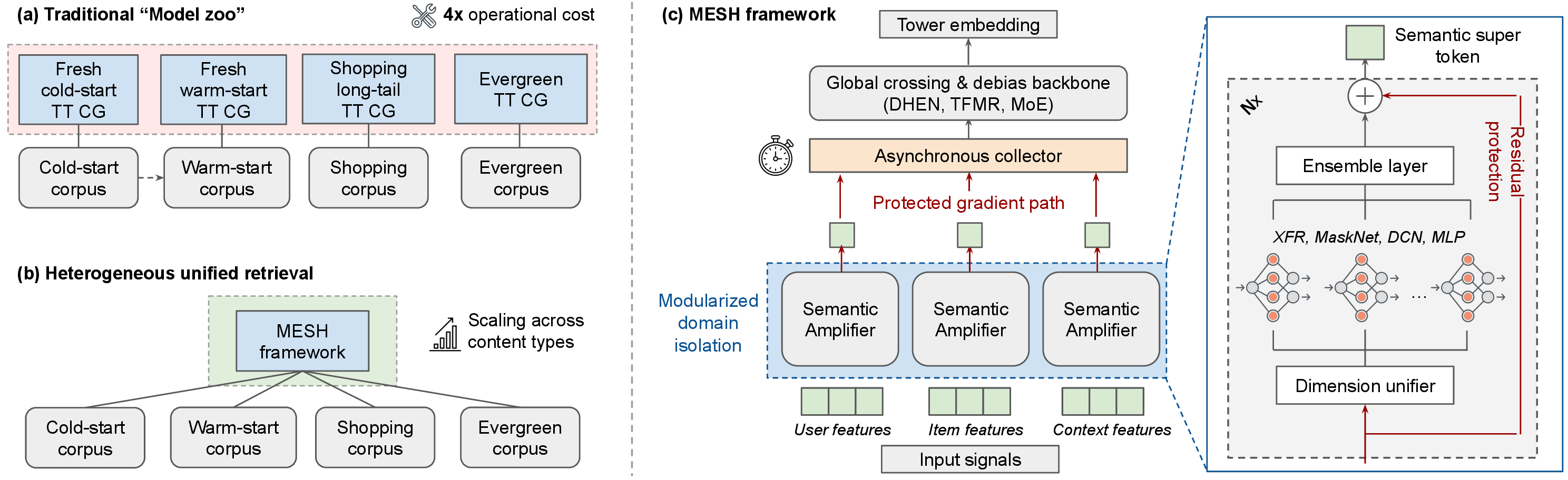 Figure 1: (a) The fragmented “model zoo”: Traditional systems resort to a patchwork of retrieval channels for specialized content tiers (e.g. cold-start or long-tail). (b) A unified retrieval backbone that achieves heterogeneous scaling with significant operational cost savings. (c) The MESH Architecture. (Left) The unified retrieval pipeline featuring modularized domain isolation to protect the gradient paths of sparse entities, alongside an asynchronous collector for high-throughput serving. (Right) Detailed sub-tower internal structure, illustrating the recursive residual projection mechanism used to amplify raw signals into robust semantic super tokens. The schematic illustrates the architecture of user-side tower of two-tower model.