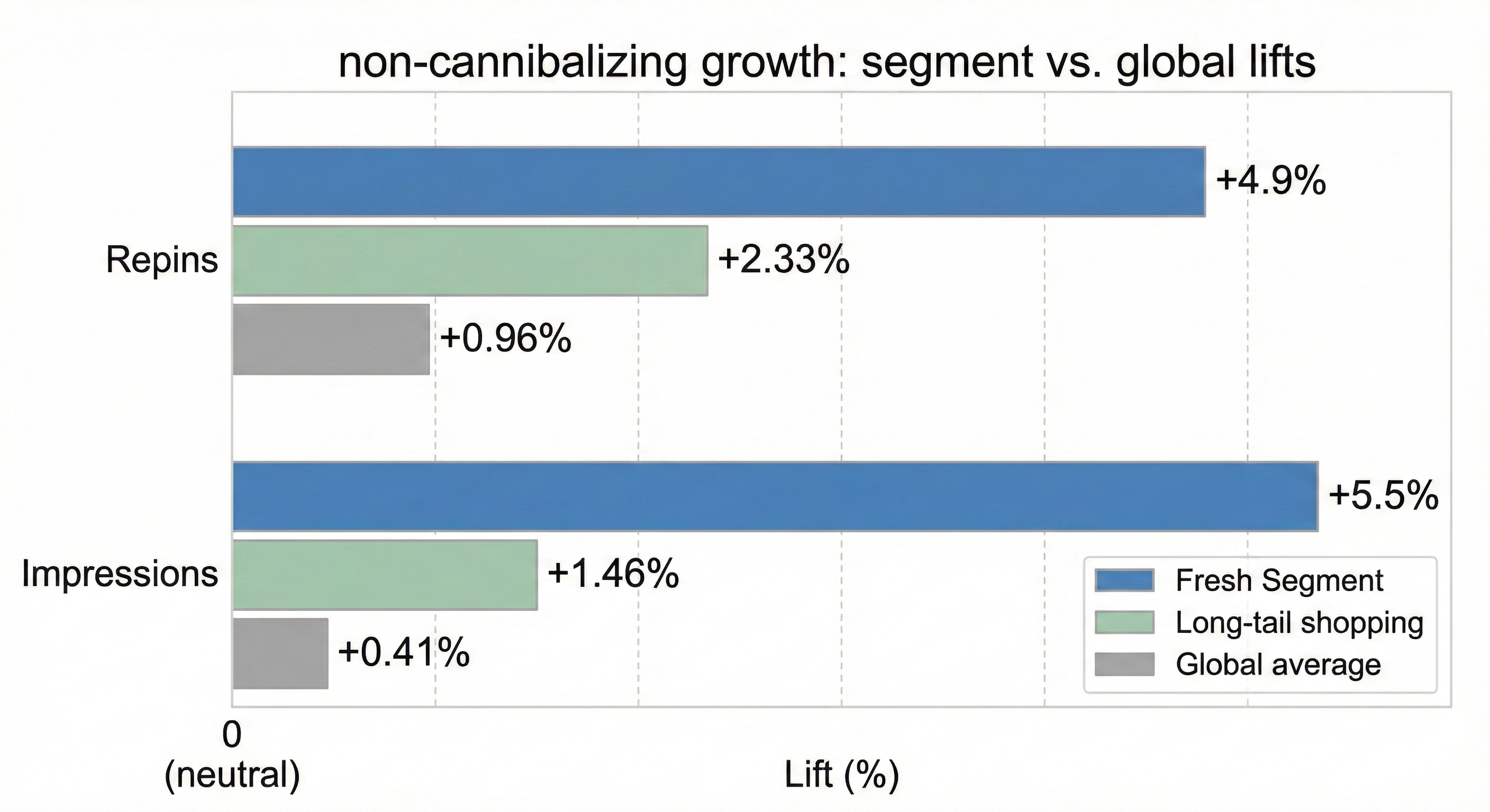Figure 3: Non-cannibalizing growth through MESH framework. Online A/B test results demonstrate significant engagement (Impressions and Repins) surges in fresh and long-tail shopping segments.