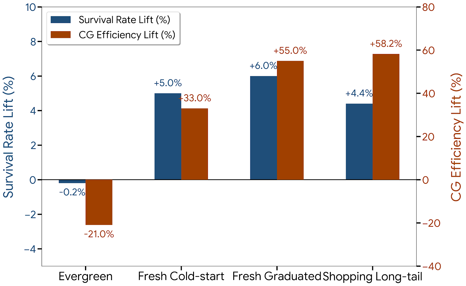 Figure 4: Funnel efficiency gains across heterogeneous corpora. The dual-axis visualization highlights the significant lift in fresh and long-tail segments while maintaining stability in the evergreen corpus.