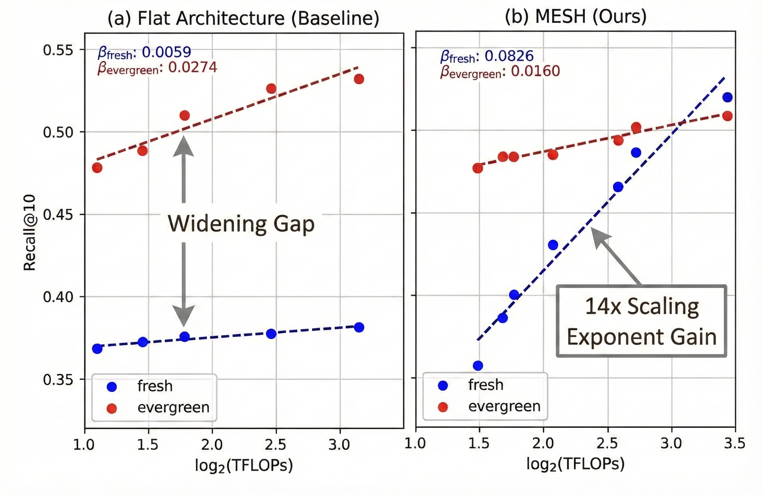 Figure 2: Breaking the Scaling Bias. (a) "Flat" Architecture (Baseline): As compute budget increases, the scaling trajectory is dominated by evergreen content, leading to a stagnant \beta_{\mathrm{fresh}} = 0.0059 and a widening representation gap. (b) MESH framework: By decoupling the gradient paths, MESH recovers the latent scaling potential of the fresh segment, achieving a 14\times improvement in scaling exponent (\beta_{\mathrm{fresh}} = 0.0826) and effectively closing the performance gap between head and tail entities. Each data point represents the mean of five independent evaluations to ensure statistical robustness.