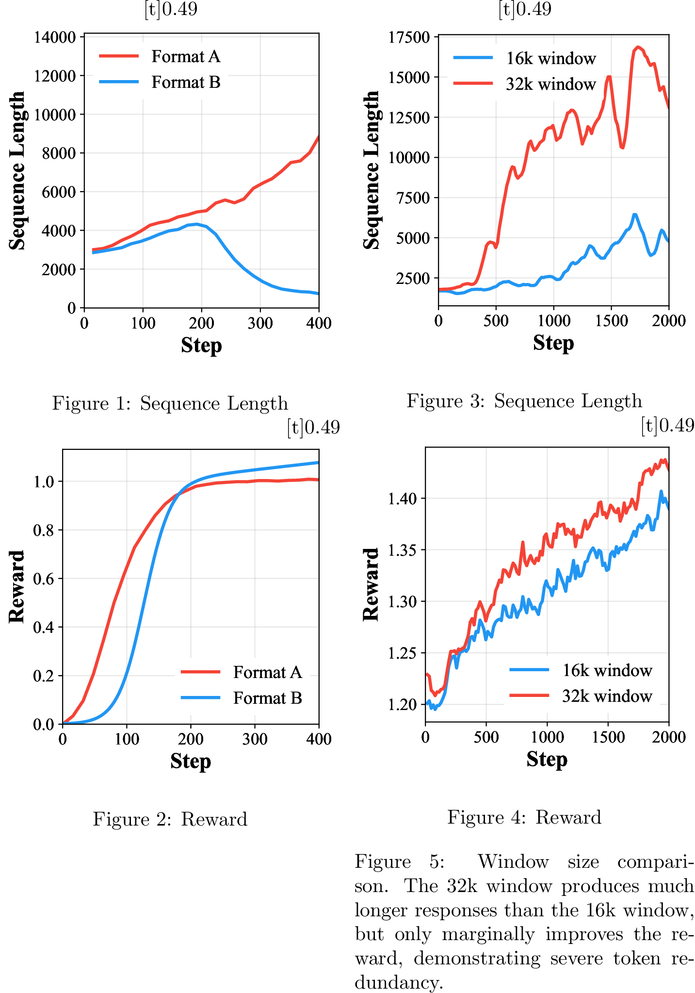 Figure 7: Format reward comparison. Format A causes uncontrolled length growth without reward improvement. Format B ensures proper stopping.
