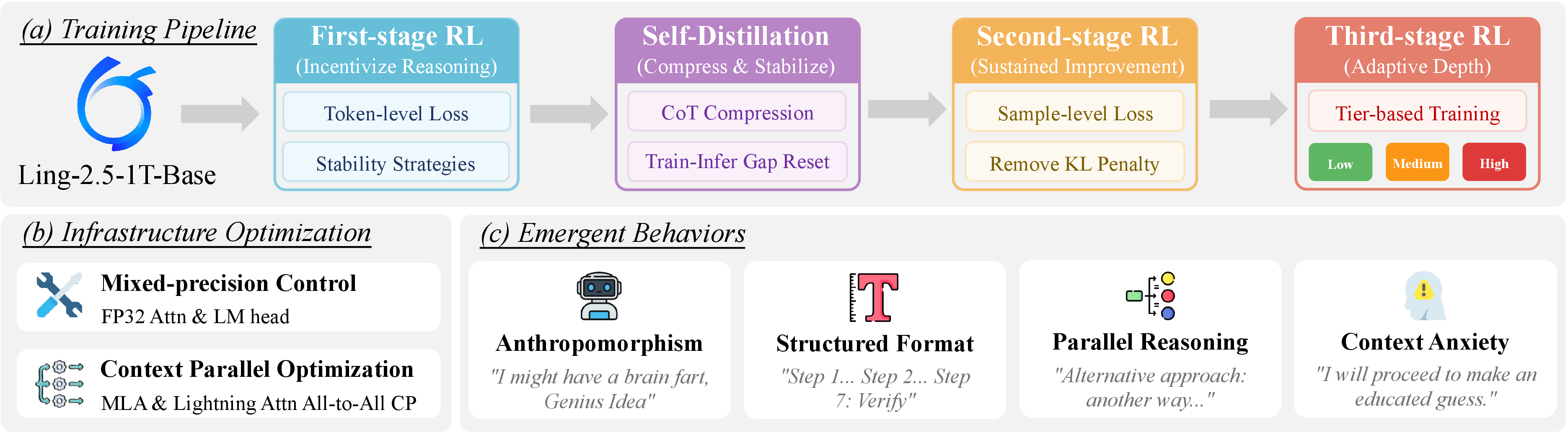 Figure 1: Overview of Ring-2.5-1T-Zero. (a) The multi-stage training pipeline. First-stage RL incentivizes reasoning from the base model. Self-Distillation compresses CoT traces and resets the training-inference engine gap. Second-stage RL shifts to a sample-level loss for sustained improvement. Third-stage RL introduces tier-based training for adaptive reasoning depth. (b) Infrastructure optimizations for stable and efficient training at scale. (c) Emergent behaviors that arise spontaneously without explicit supervision.