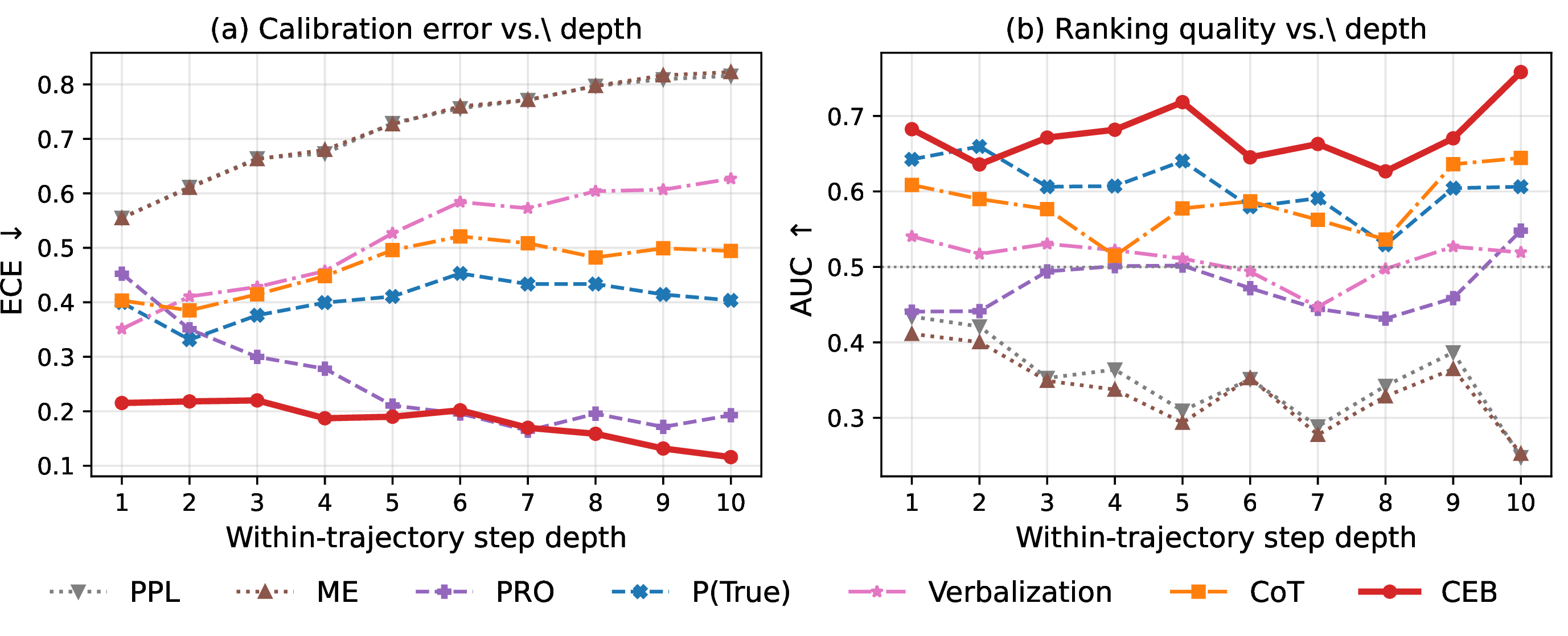 Figure 1: Calibration of step-level confidence across within-trajectory depth on Mind2Web with GPT-5.4. Off-the-shelf confidence signals are unstable when directly applied to agent steps, whereas CEB remains better calibrated by using retrieved execution experience.