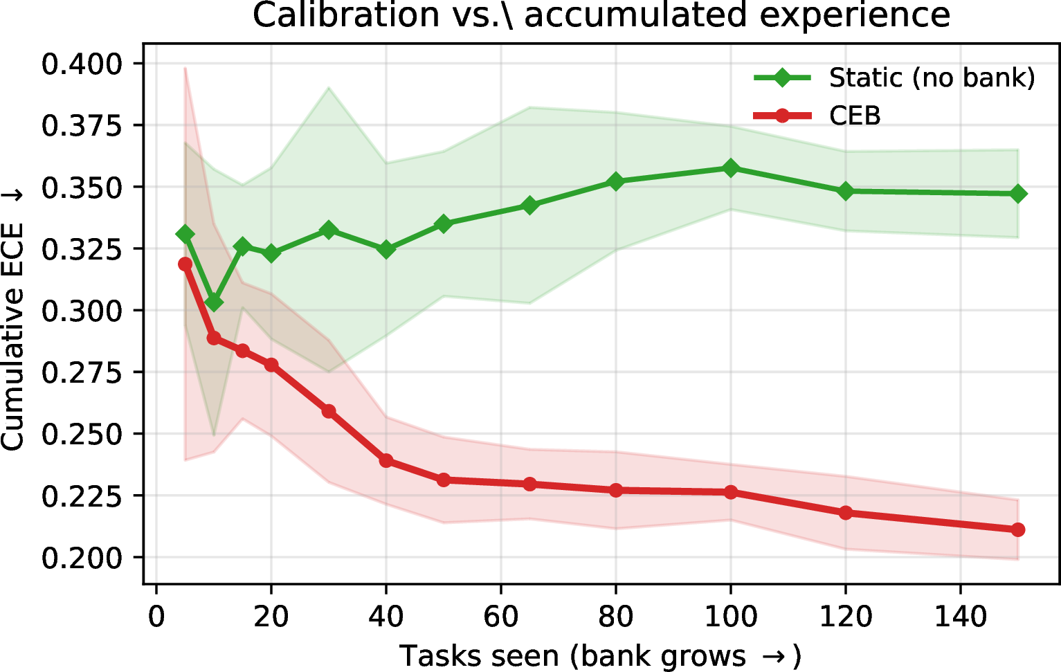 Figure 4: Cumulative ECE over the Mind2Web task stream (GPT-5.4), averaged over 5 random stream orders (shaded band is \pmstd). Early prefixes show little separation when the bank is nearly empty; the gap grows as CEB accumulates hindsight experience.
