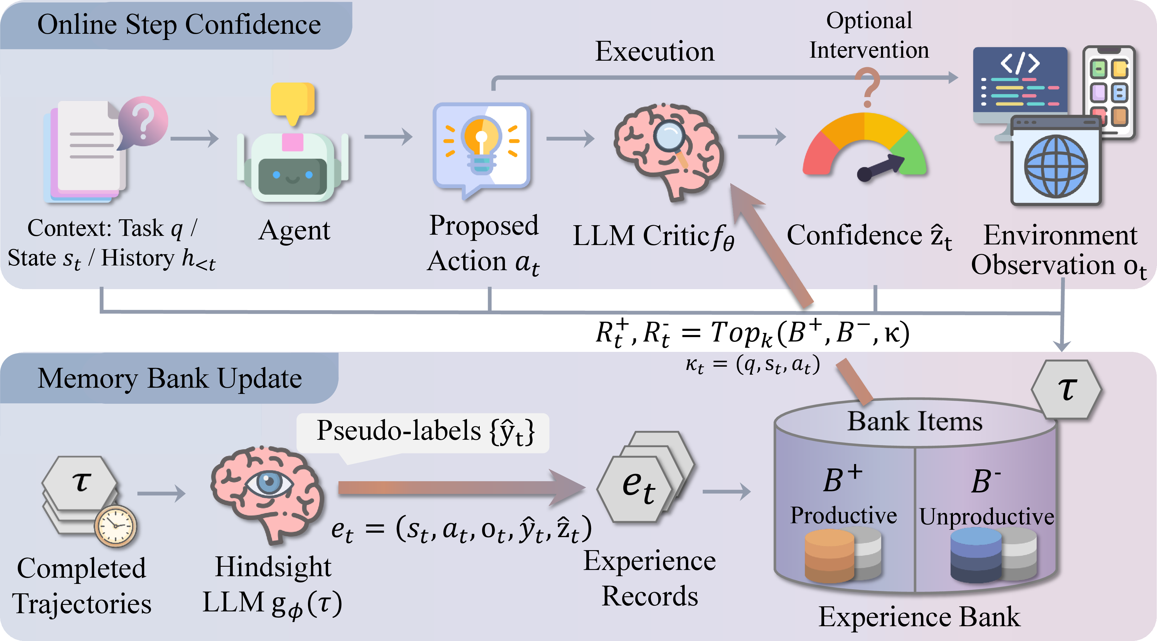 Figure 2: Overview of CEB. At each step, an agent proposes an action a_t based on the task, current state, and interaction history. Before executing the action, a frozen LLM critic estimates the step confidence \hat{z}_t using the current context and contrastive experiences retrieved from the Experience Bank. After the full trajectory completes, a hindsight LLM labels each step as productive or unproductive from execution feedback, forming compact records that are appended to the bank.
