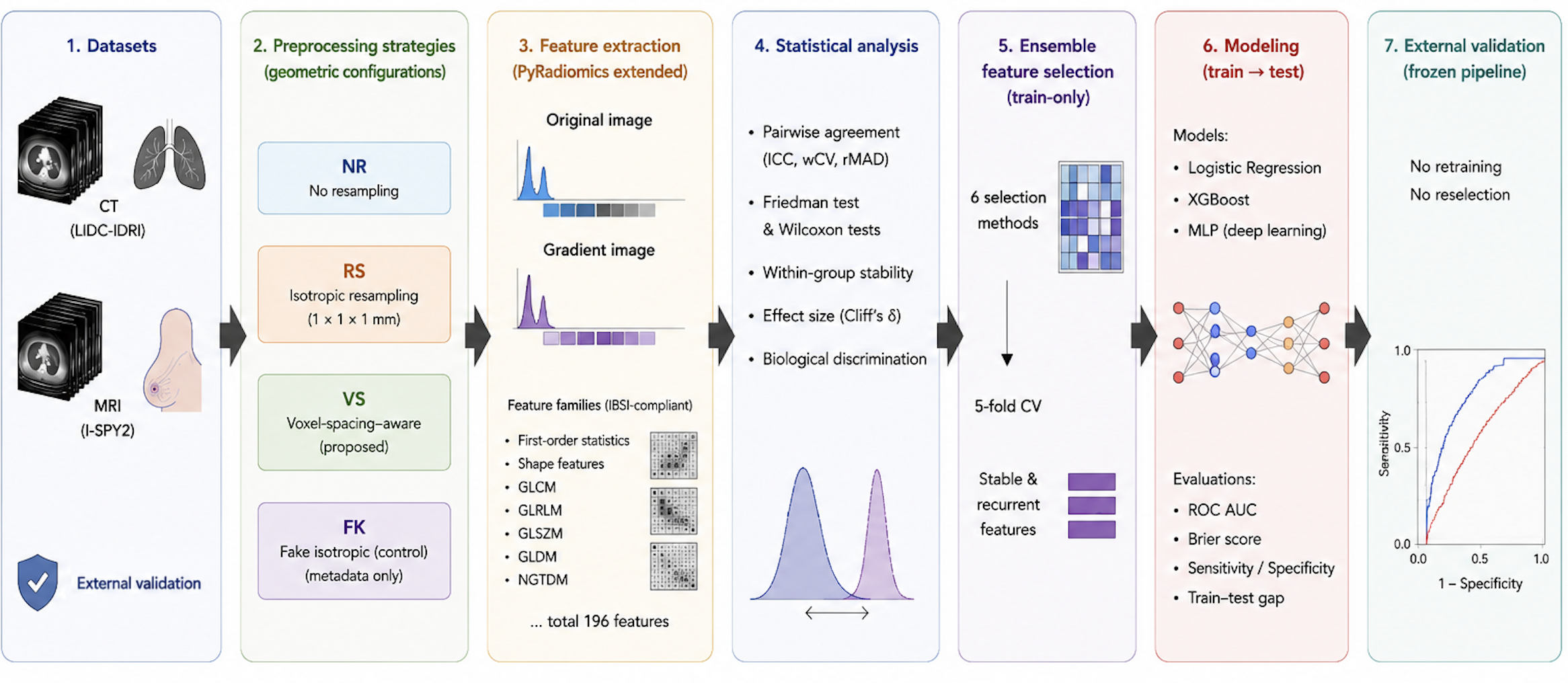 Figure 2: Overview of the geometry-focused multimodal radiomics workflow. CT and MRI cohorts were processed using four geometric configurations: native non-resampled extraction (NR), isotropic resampling (RS), voxel-spacing–aware extraction (VS) and fake isotropic preprocessing (FK). Radiomic features were extracted using an extended PyRadiomics backend from original and Gradient-filtered images. Subsequent analyses included feature robustness statistics, ensemble feature selection, leakage-free machine learning and deep learning modeling and frozen-pipeline external validation.