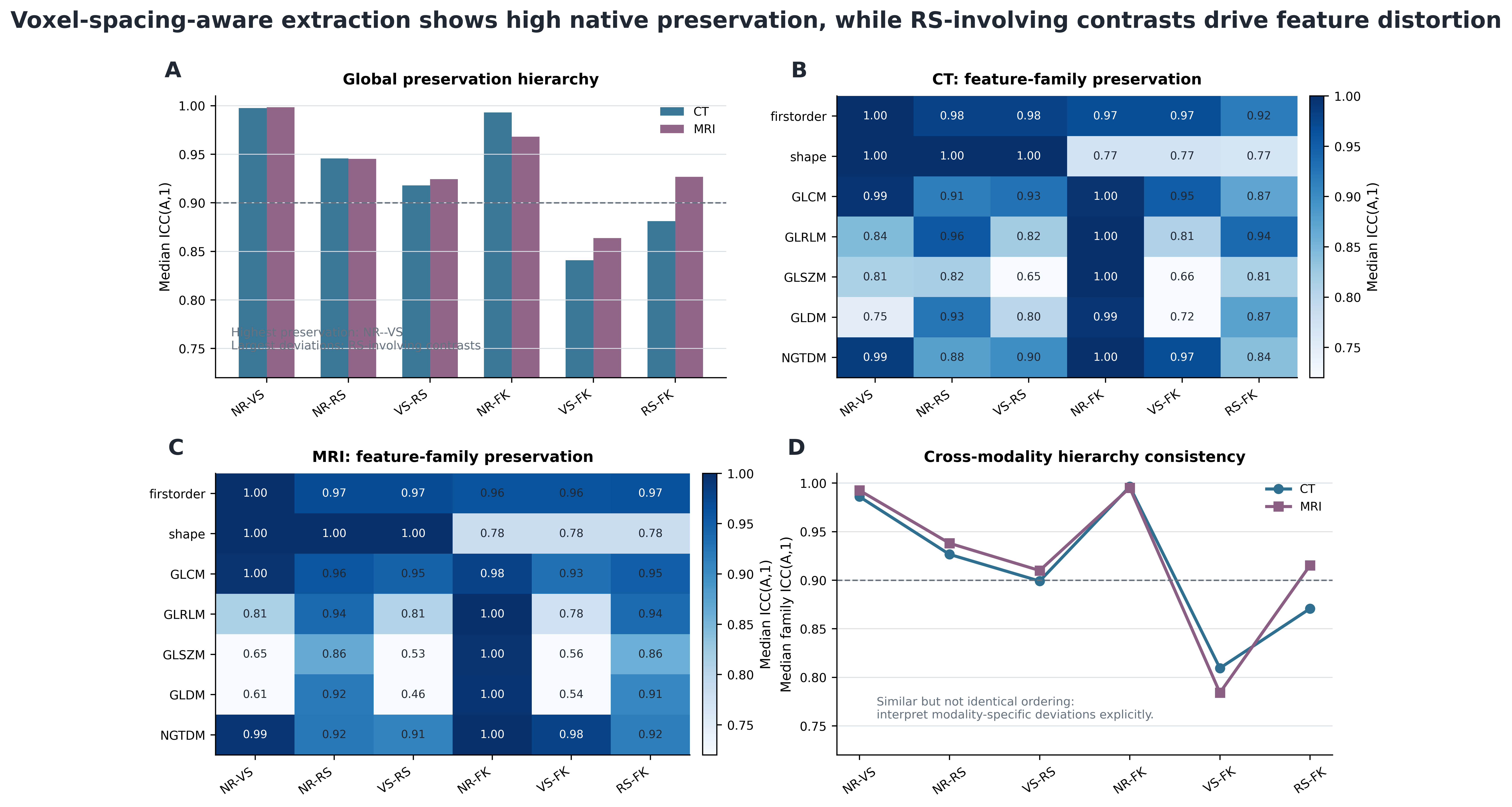 Figure 3: Radiomic preservation hierarchy across CT and MRI. Pairwise ICC(A,1) analyses demonstrated near-perfect preservation between NR and VS in both modalities, whereas comparisons involving RS showed larger deviations. Texture-derived descriptors demonstrated greater sensitivity to geometric preprocessing than global intensity-derived features. The same hierarchy was conserved across CT and MRI.