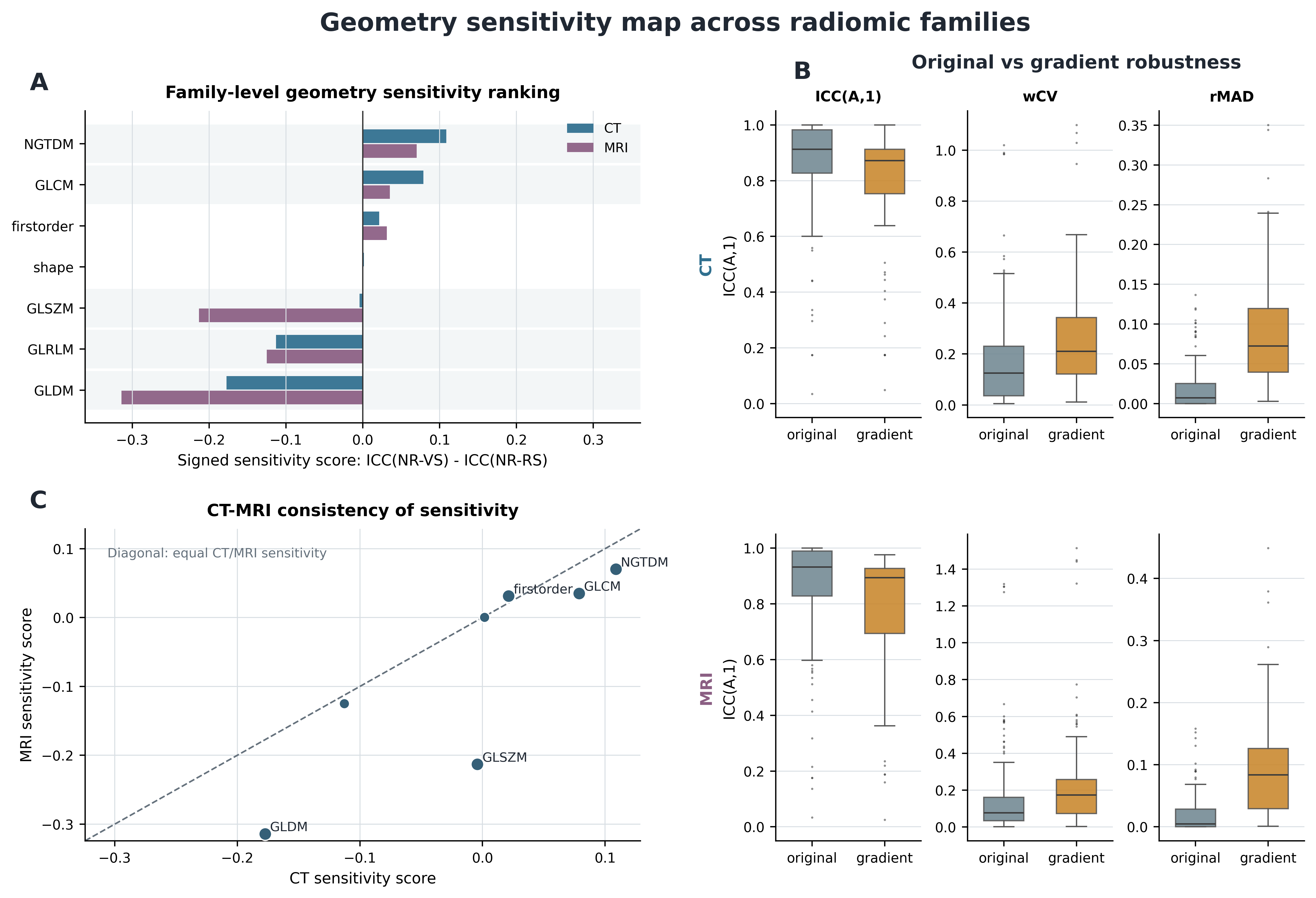 Figure 4: Geometry sensitivity across radiomic families and image representations in CT and MRI. Texture-derived and Gradient-based descriptors demonstrated greater sensitivity to geometric preprocessing than global intensity-derived features, with GLDM and GLSZM showing the greatest geometry dependence after voxel-spacing–aware texture extraction. Similar sensitivity hierarchies were observed across both modalities.