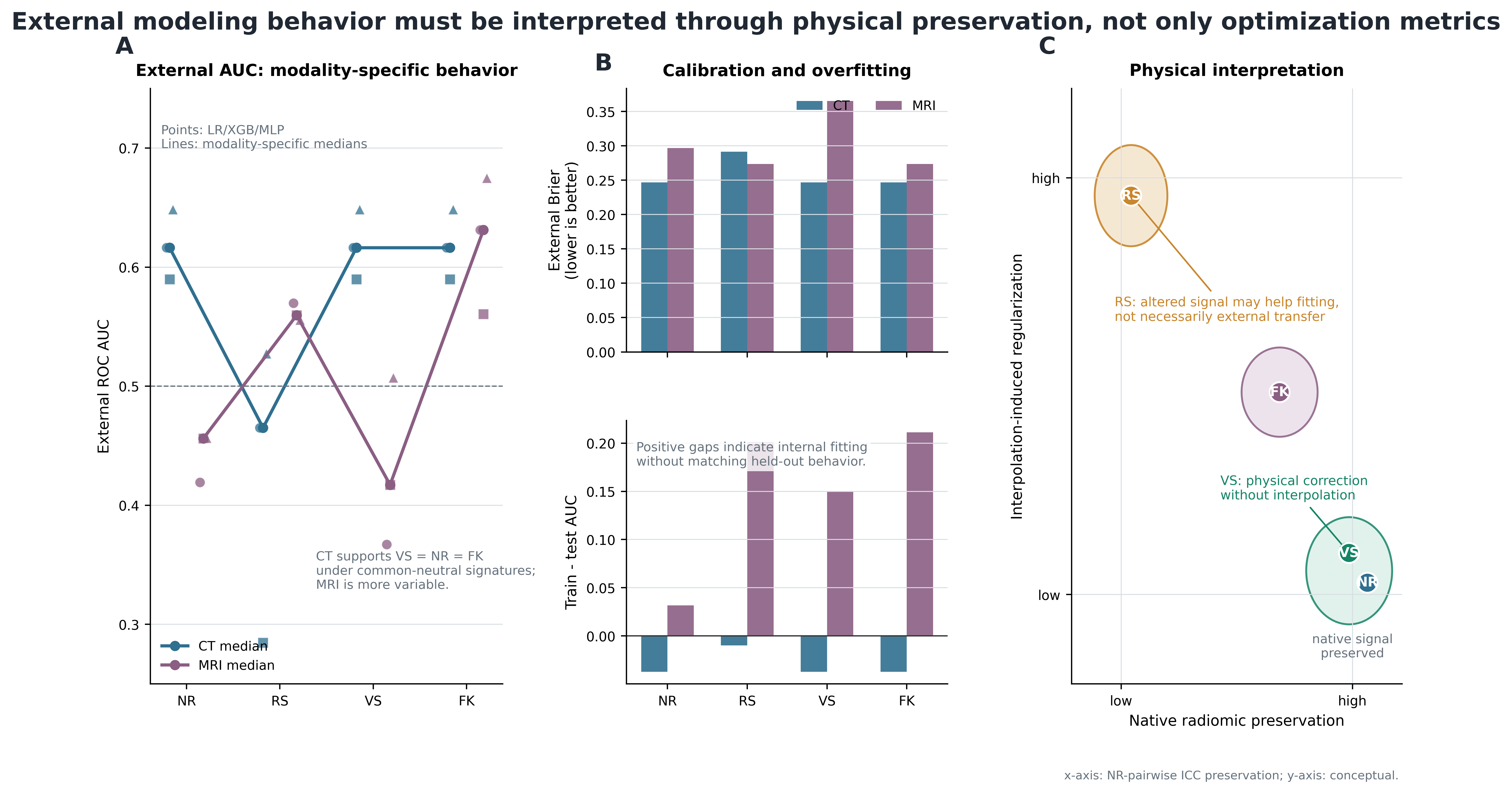 Figure 5: External modeling behavior across geometric preprocessing strategies. In CT, VS preserved predictive behavior identical to native extraction while RS consistently showed reduced discrimination and calibration. MRI demonstrated greater variability across preprocessing strategies, with no single approach consistently dominating across classifiers and validation settings.