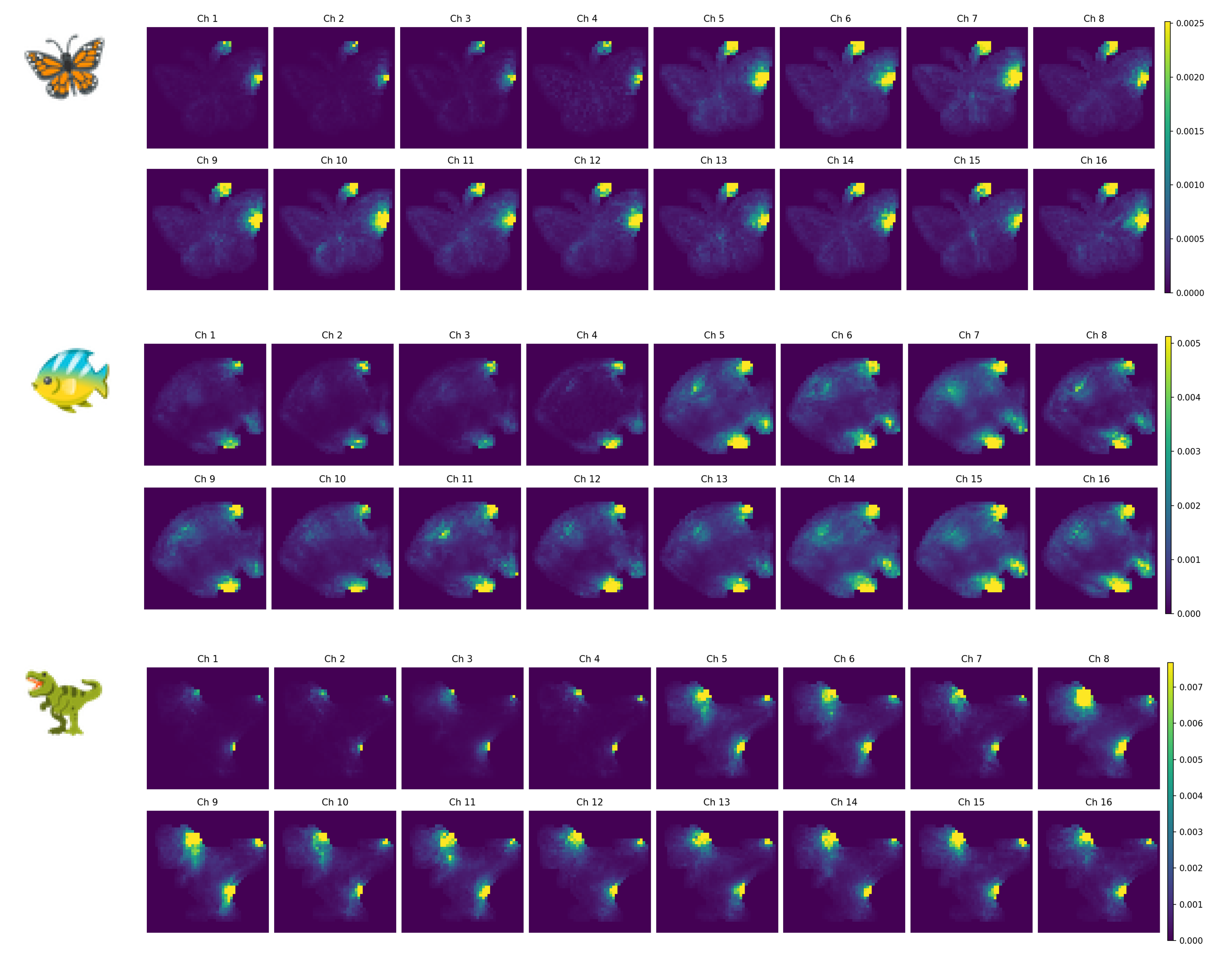 Figure 15: Temporal activity maps across channels for additional target morphologies.Rows show GNCA models trained to maintain butterfly, fish, and T-Rex target morphologies.For each morphology, temporal activity was computed separately for all 16 channels during undamaged steady-state operation.Across all three target morphologies, activity is not uniformly distributed over the organism but concentrated in spatially localized regions.These high-activity regions appear at similar spatial locations across channels, indicating channel-invariant fluctuation cores analogous to those observed in the lizard morphology.