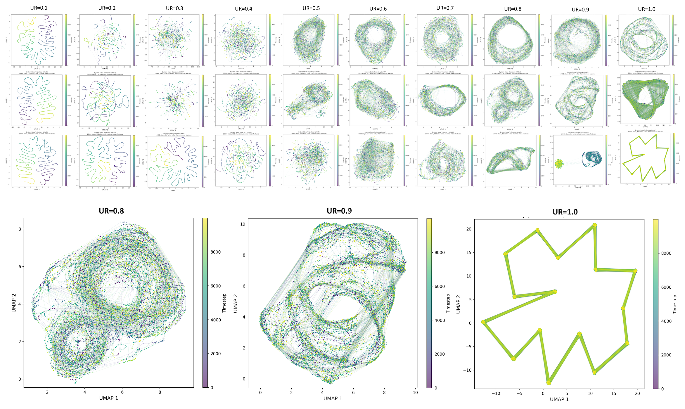 Figure 6: UMAP embedding of system-level state trajectories during undamaged steady-state operation. Top: overview across update rates UR = 0.1–1.0 (three samples each), showing a progressive transition from diffuse, random-walk-like trajectories at low UR to compact, structured paths at high UR. Bottom: enlarged views of representative trajectories at UR = 0.8, 0.9, and 1.0, illustrating compact recurrent structures, including loop-like paths and more complex folded trajectories. Color indicates time progression.