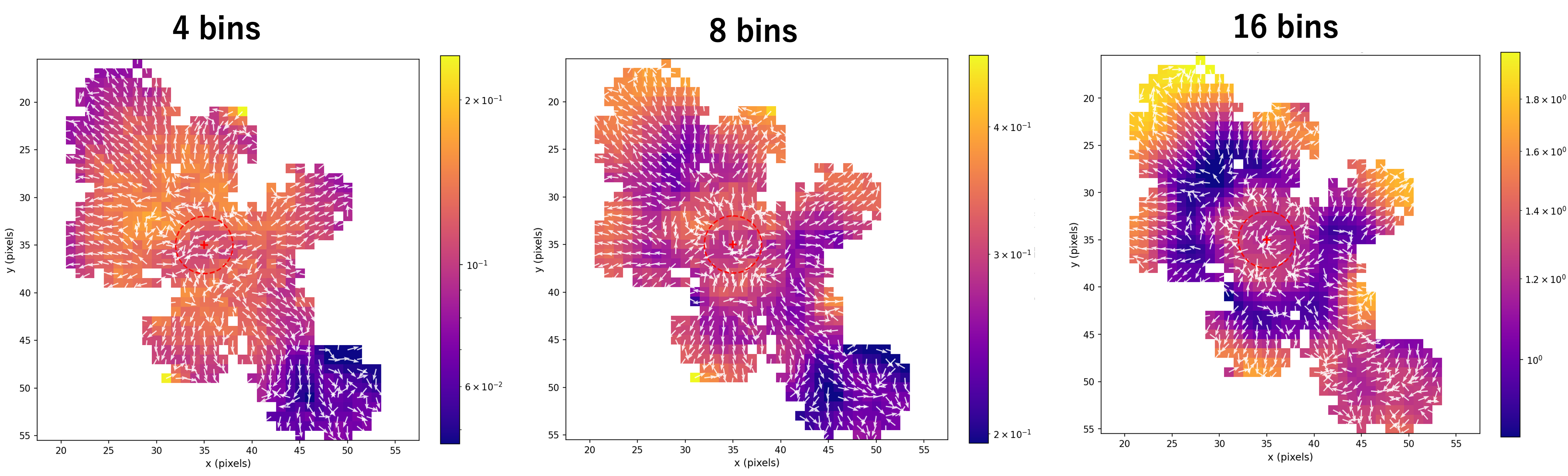 Figure 14: Transfer-entropy asymmetry vector fields computed with different quantile discretizations. The same early post-damage response was analyzed using 4-, 8-, and 16-bin quantile discretization. Although the absolute TE magnitude changes with the number of bins, the qualitative spatial organization of the vector field is preserved across discretizations, including inward-oriented vectors around the damaged region and outward-oriented propagation in more distal regions. The 8-bin discretization used in the main analysis was therefore retained as a compromise between resolution and sample efficiency.