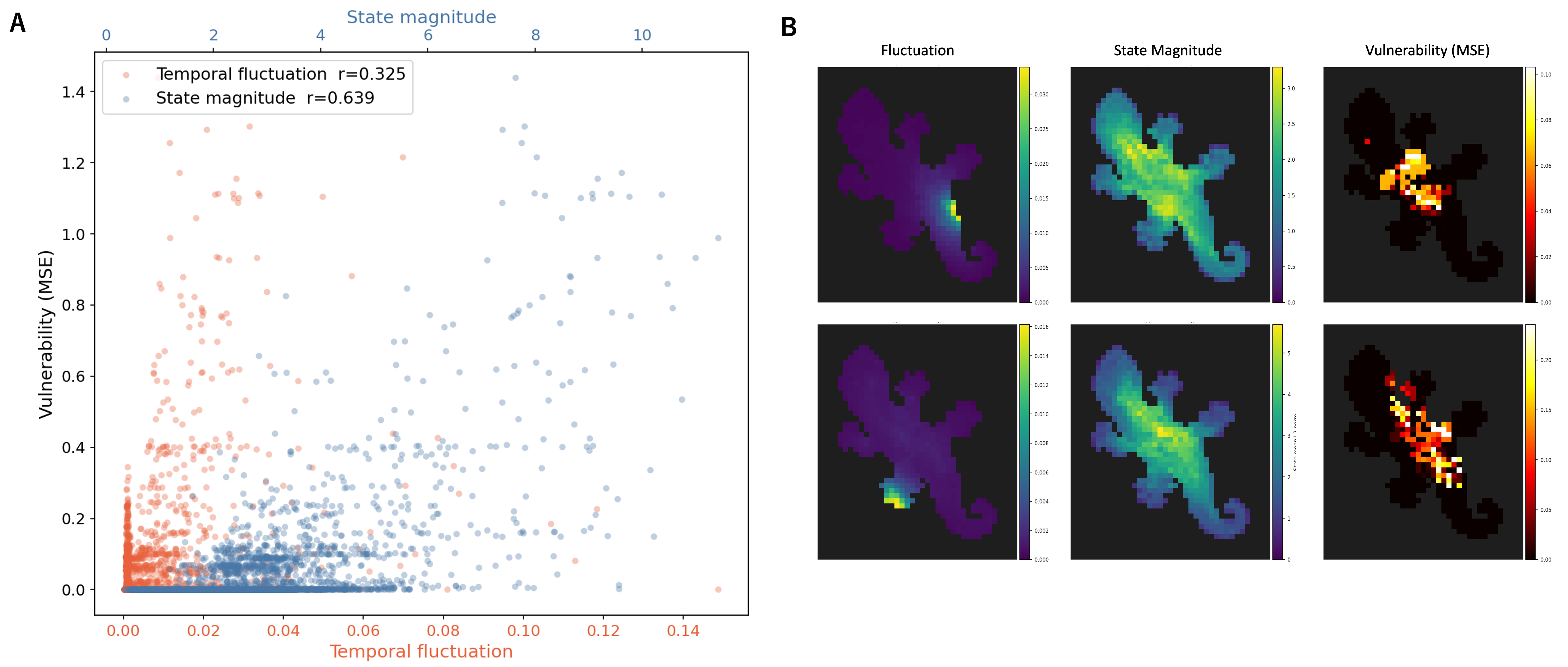Figure 5: Cell-wise damage vulnerability as a function of temporal fluctuation and state magnitude. (A) Each cell is independently perturbed and the resulting recovery error (MSE) is measured. Vulnerability correlates more strongly with state magnitude (r = 0.639) than with temporal fluctuation (r = 0.325), indicating that fragility is primarily determined by internal state magnitude. (B) Spatial maps confirm that highly vulnerable regions overlap with regions of large state magnitude, with weaker correspondence to fluctuation cores.