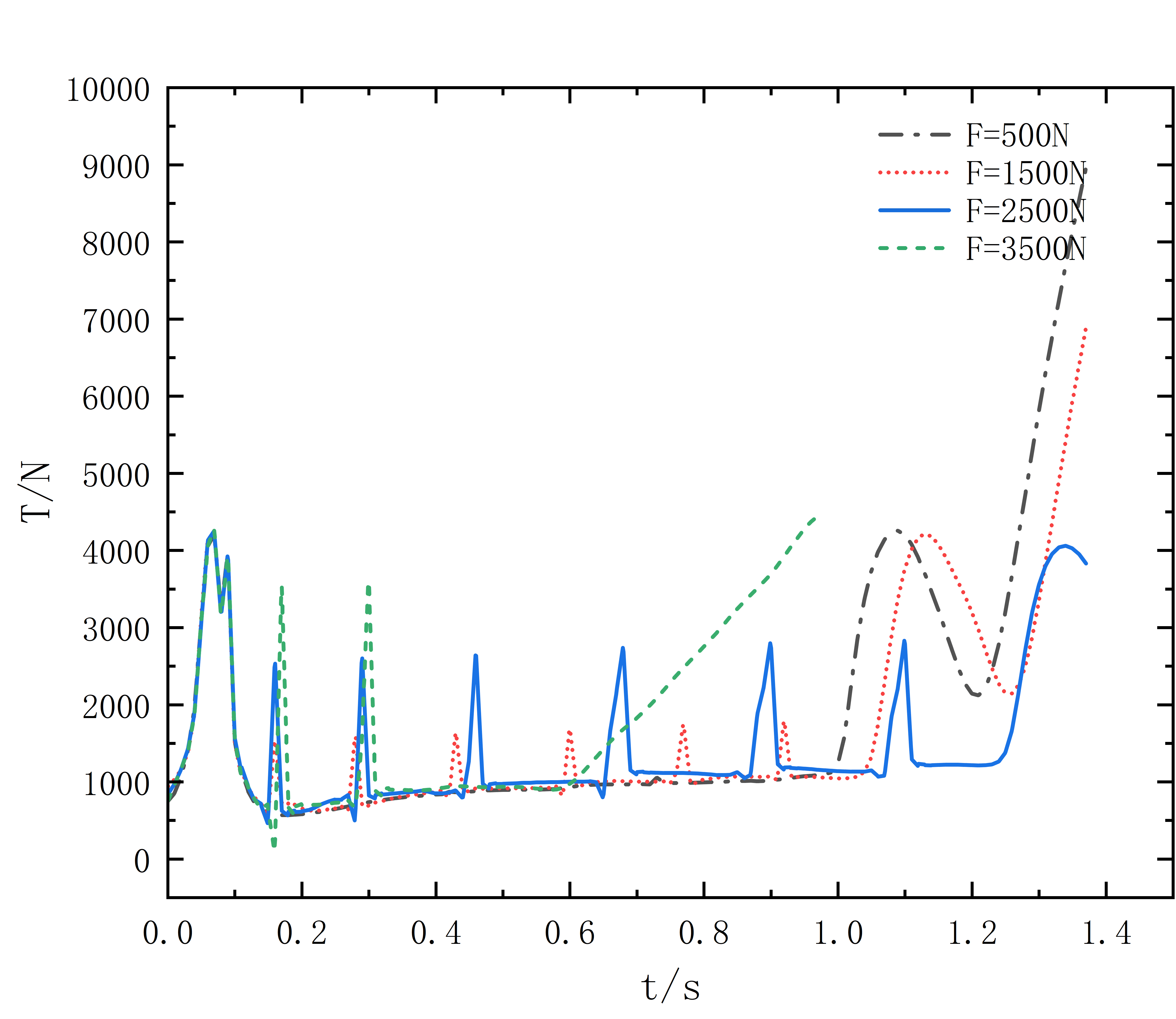 Figure 8: Calculated Tension Results of Suspension Lines under Four Different Binding Tape Breaking Forces