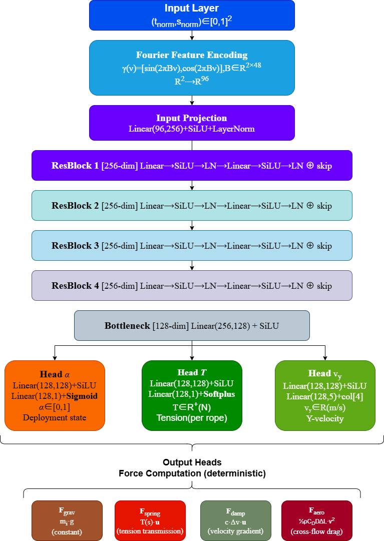 Figure 3: PINN Model Structure Diagram for Suspension Line Extraction Without Binding Tapes