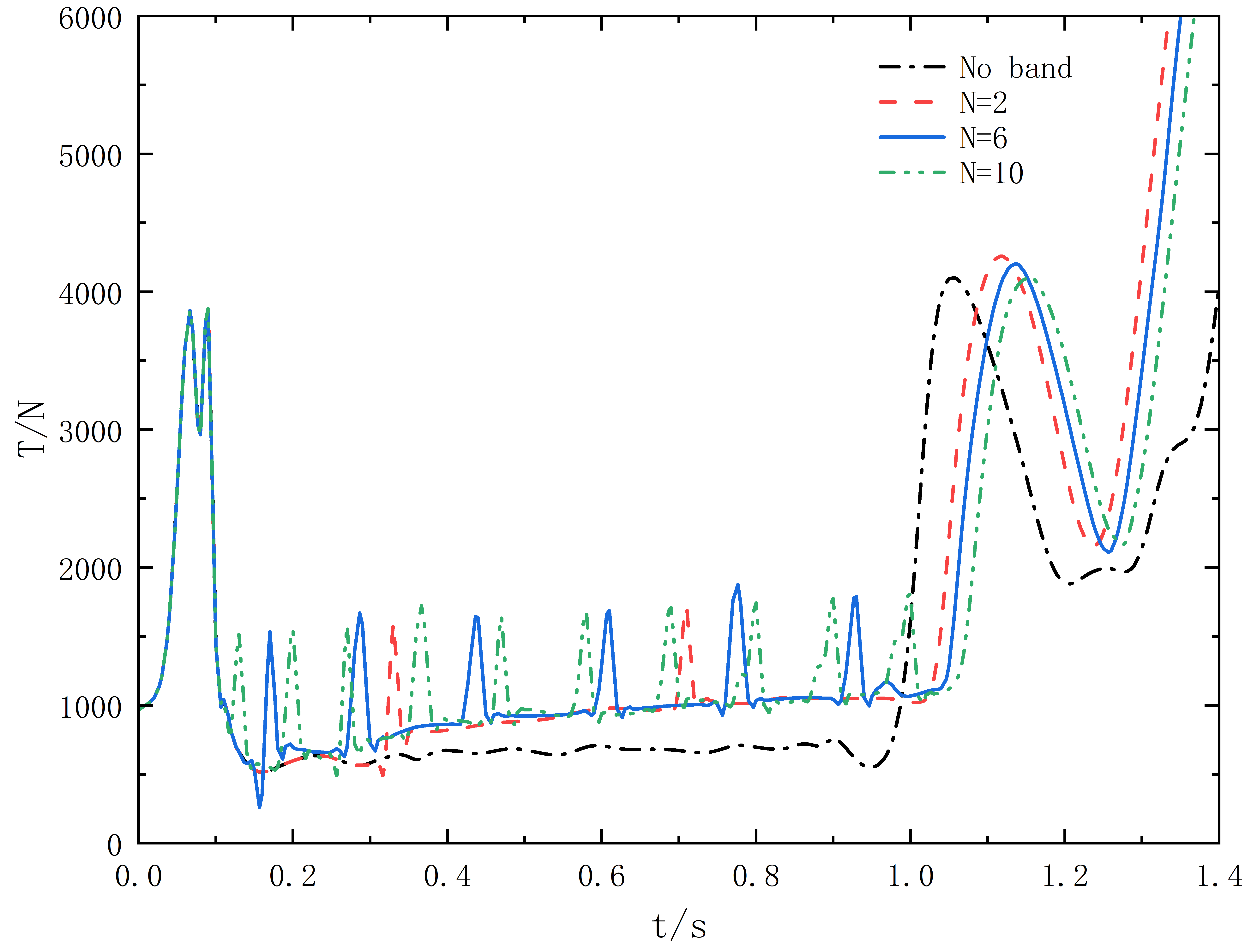Figure 6: Tension Comparison for Line Straightening Under Varying Binding Tape Quantities