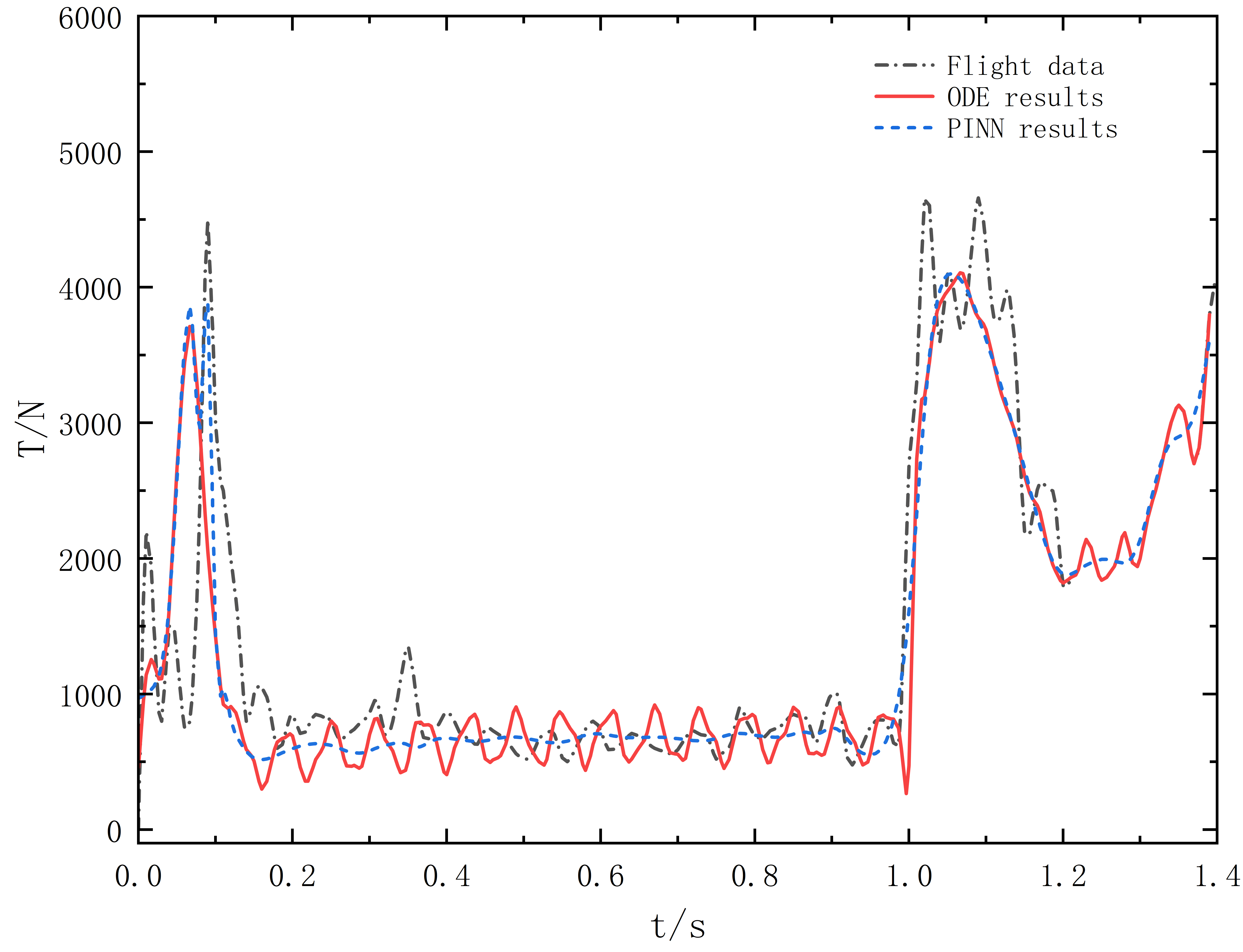 Figure 5: Tension Curve of Suspension Line During Extraction Without Binding Tapes