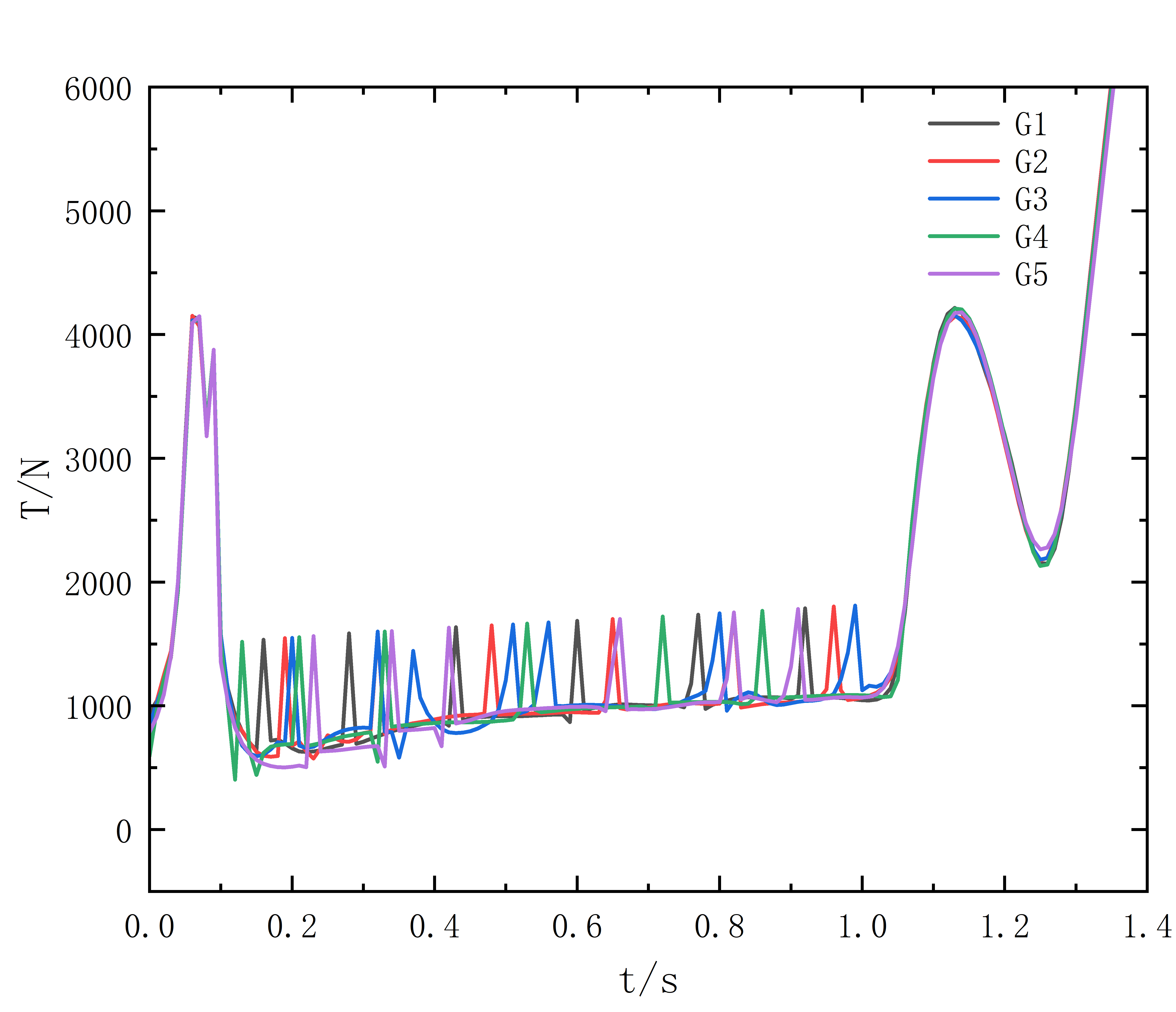 Figure 7: Calculated Tension Results of Suspension Lines under Five Binding Tape Positions