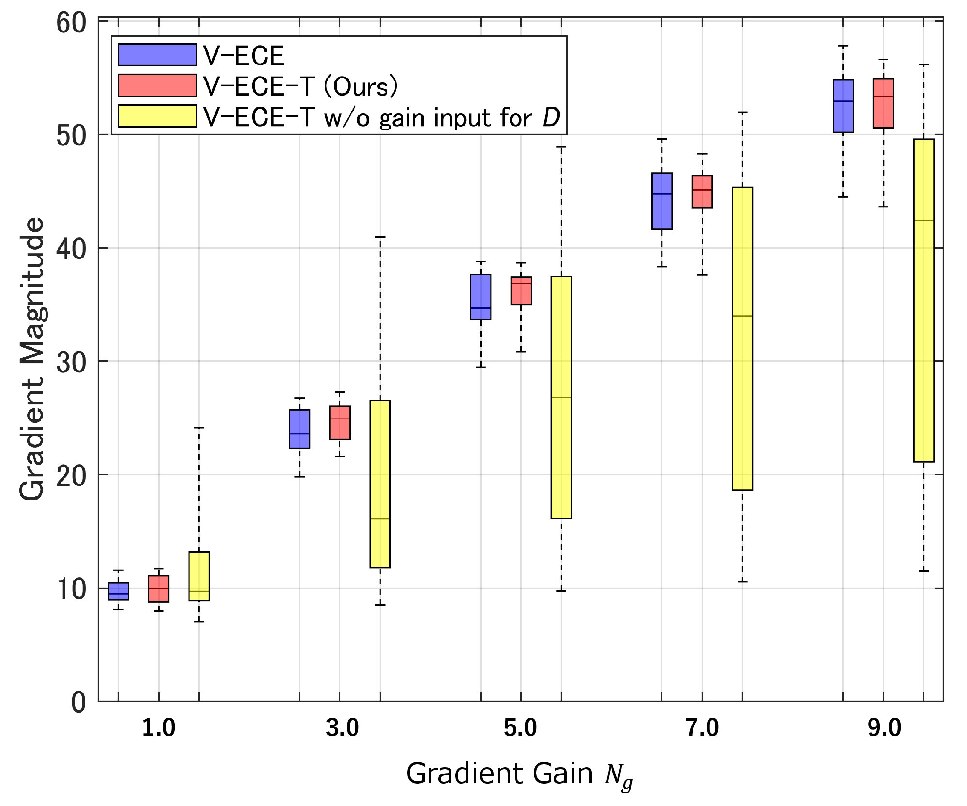 Figure 7: The numerical evaluation results of the V-ECE image generation. Our tunable model (V-ECE-T) generates consistent results with the independent models for each gain (V-ECE).