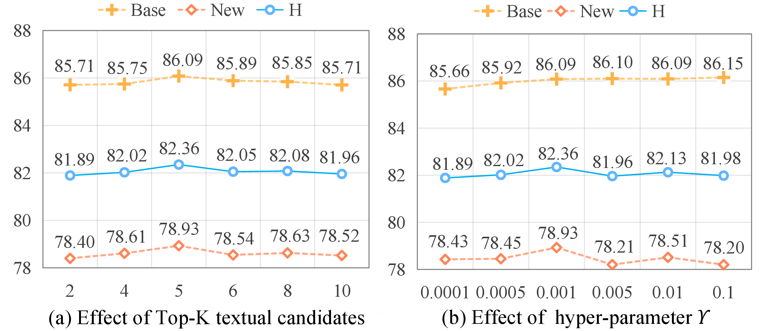 Figure 3: Hyper-parameter analysis of MQAdapter based on the MMRL++ baseline, averaged over 11 datasets for base-to-new generalization.
