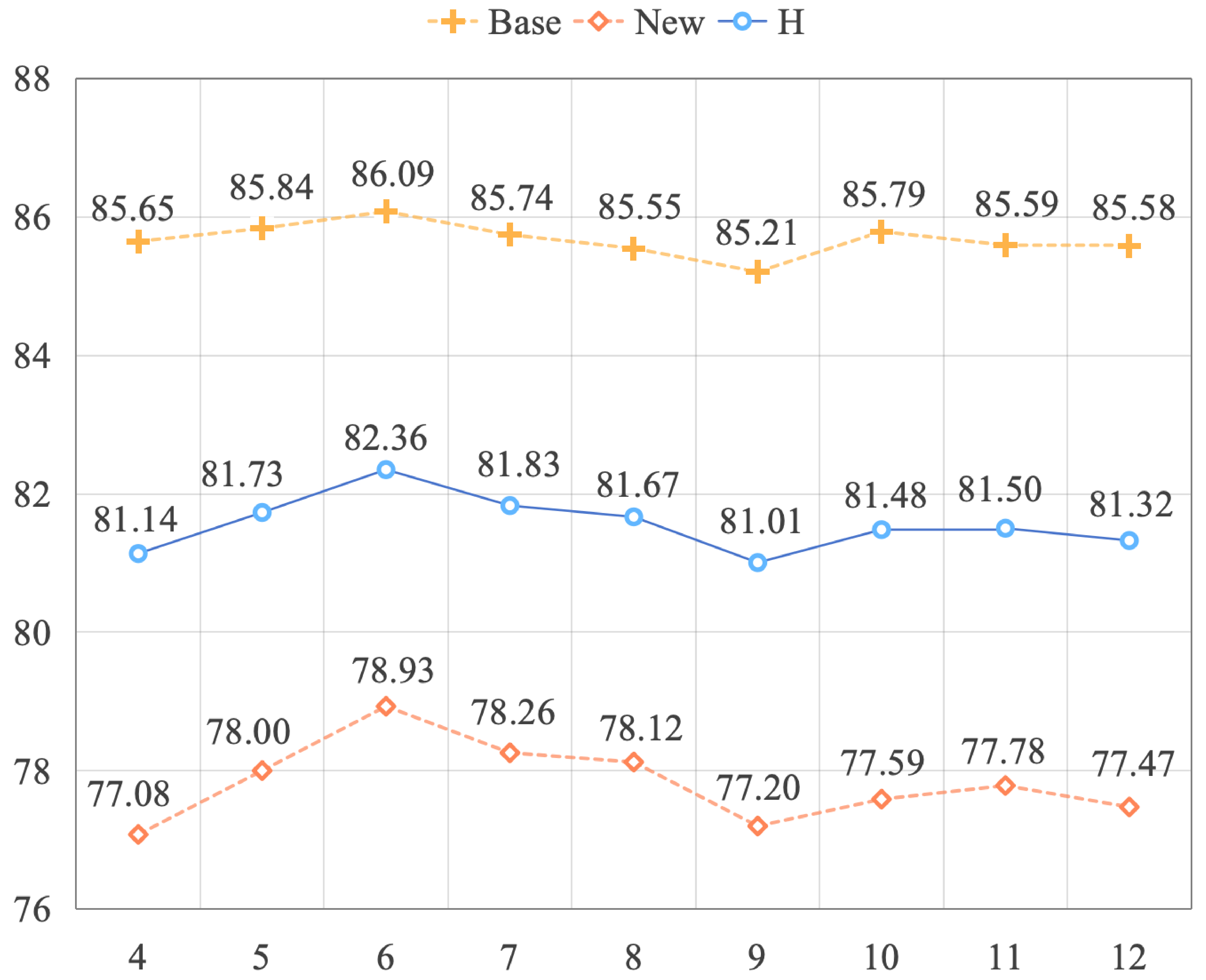 Figure 4: Effect of the MQAdapter insertion start depth in the CLIP visual encoder. Results are obtained using MMRL++ as the baseline and averaged over 11 datasets for base-to-new generalization.