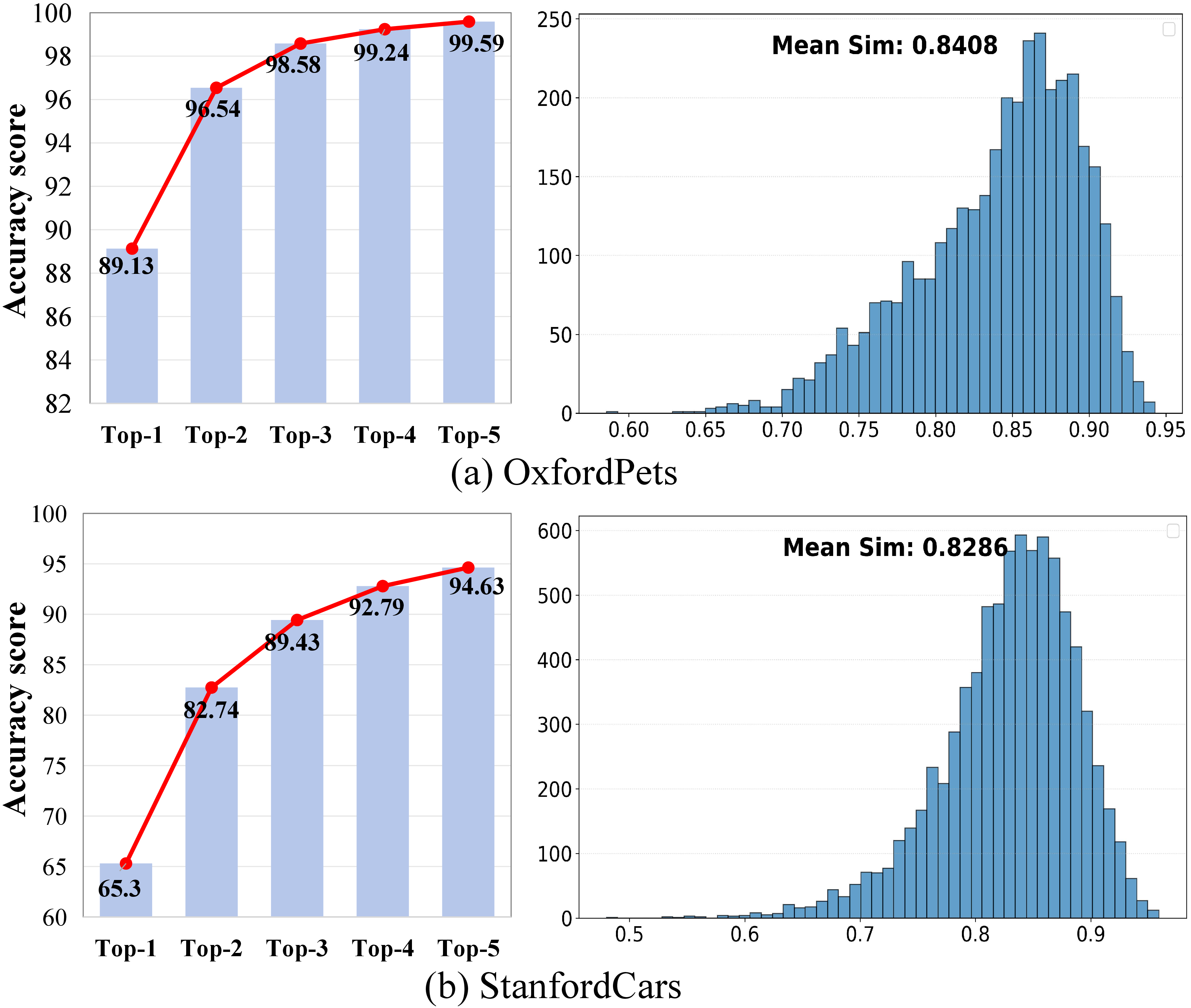 Figure 1: Performance and feature-similarity analysis of frozen CLIP on OxfordPets and StanfordCars datasets. Left: Top-1 to Top-5 accuracy on the test dataset. Right: Distribution of similarities between each input image feature and its Top-5 predicted categories.