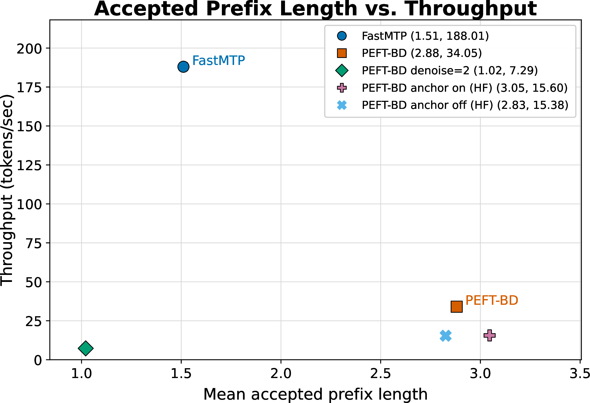 Figure 1: Mean accepted prefix length versus throughput. All points use native SGLang unless marked with HF. The main native SGLang points report mean throughput over three repeated runs; uncertainty details are in Appendix 8.7. Optimized SGLang greedy AR is omitted from the plot because our focus is the relation between accepted-prefix length and throughput among speculative methods; greedy-AR diagnostics and small-model context are reported in Appendices 8.6–8.7.