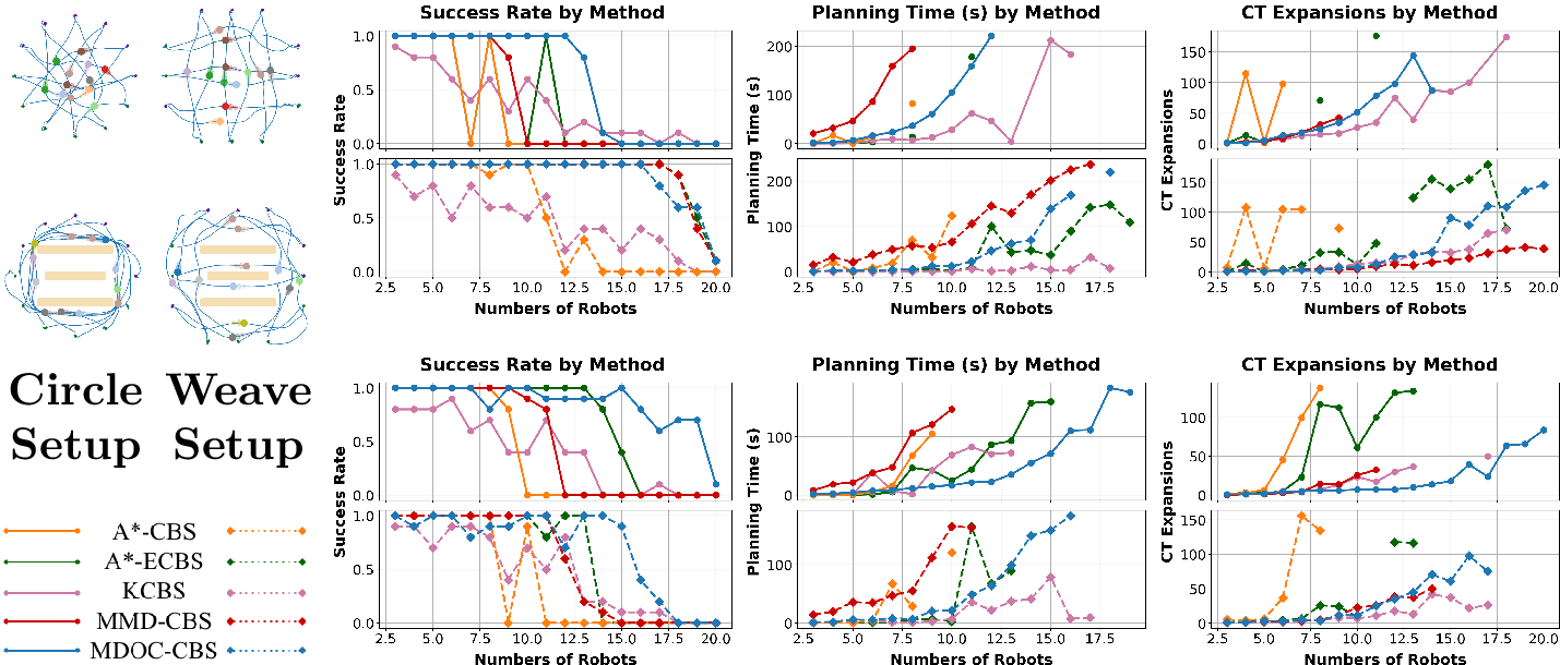 Figure 6: Performance of MRMP methods on Empty map (top row) and Conveyor map (bottom row) with a 500-second time limit. For each subfigure, the top plot shows the Circle Setup (circular markers with solid lines), and the bottom plot shows the Weave Setup (diamond markers with dashed lines). The planning time and CT expansions are averaged on successful trials, and outliers are included in the averages but omitted beyond the 95th percentile for better visualization, especially in CT expansions.