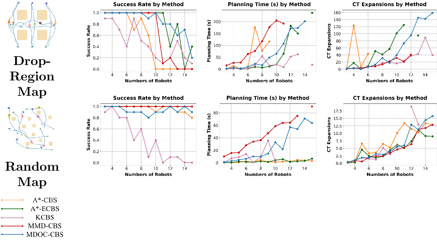 Figure 7: Performance of MRMP methods on Drop-Region map with the Weave Setup (top row) and Random map with the Random Setup(bottom row) with a 500-second time limit. The planning time and CT expansions are averaged on successful trials, and outliers are included in the averages but omitted beyond the 95th percentile for better visualization, especially in CT expansions.