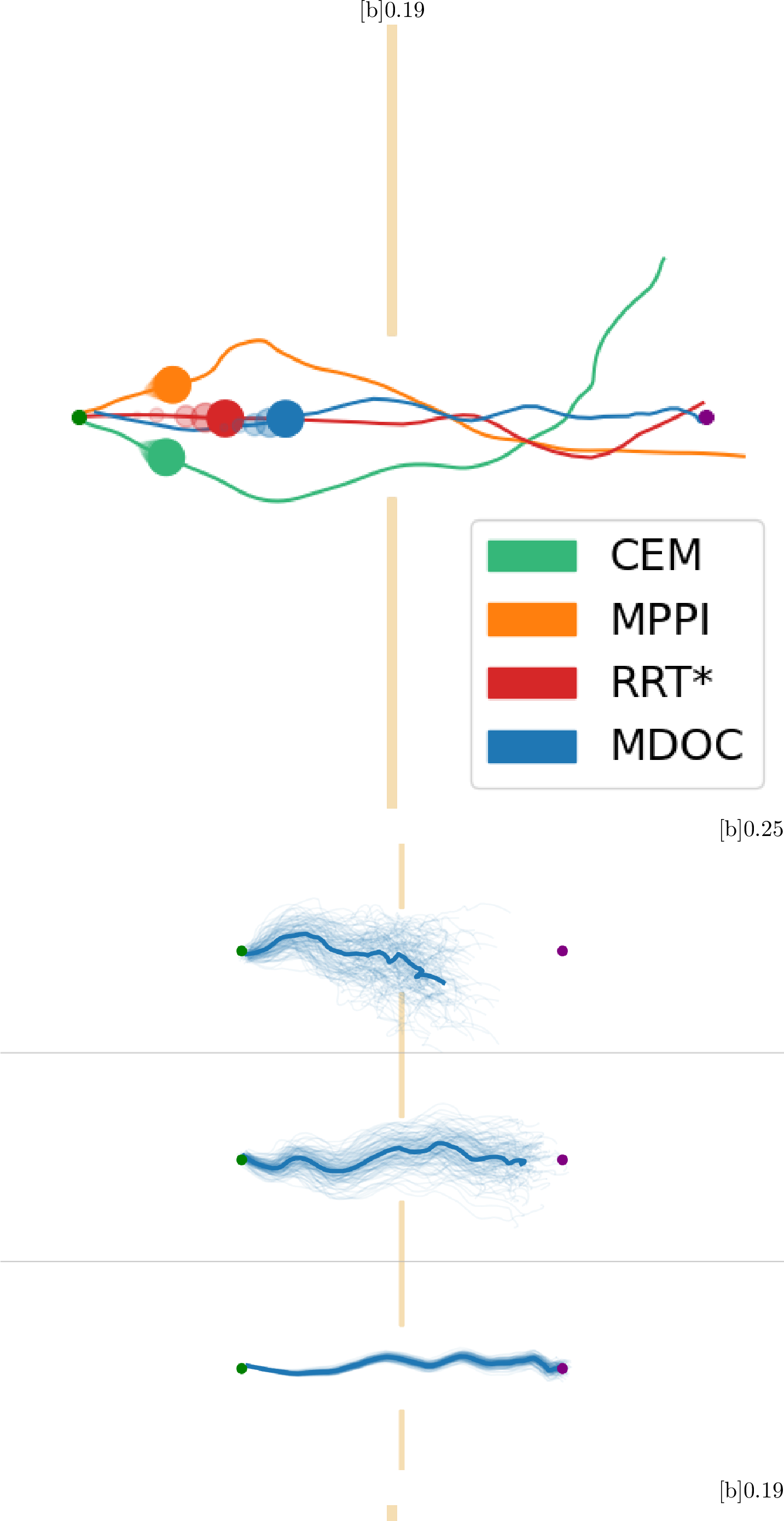 Figure 4: Results of MDOC and baseline methods on Narrow map (top row) and More-Constrained Narrow map (bottom row). The left panels plot, for each planner, the collision-free trajectory with the highest success probability. Right panels depict MDOC rollouts at 90%, 50%, and 10% of the diffusion denoising process, showing how the distribution converges toward successful passages.