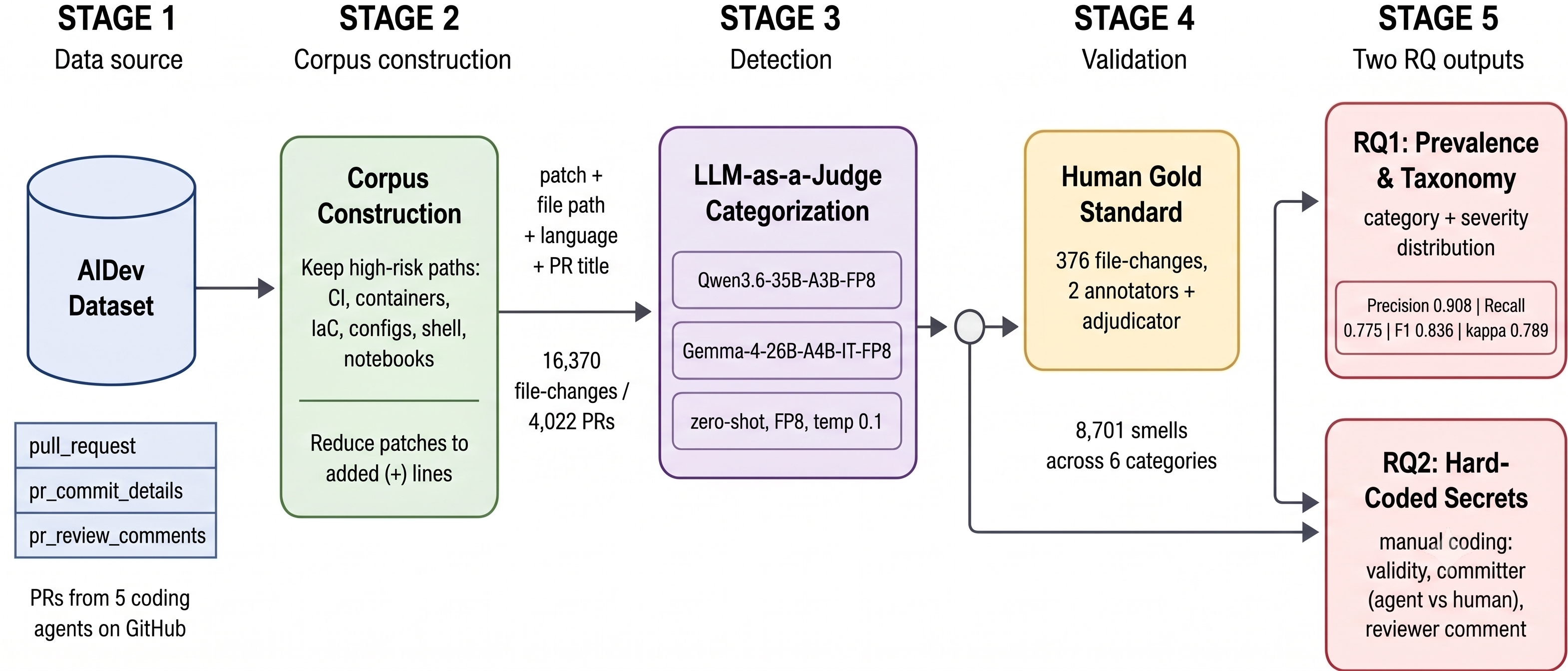 Figure 1: Architecture of the proposed methodology.