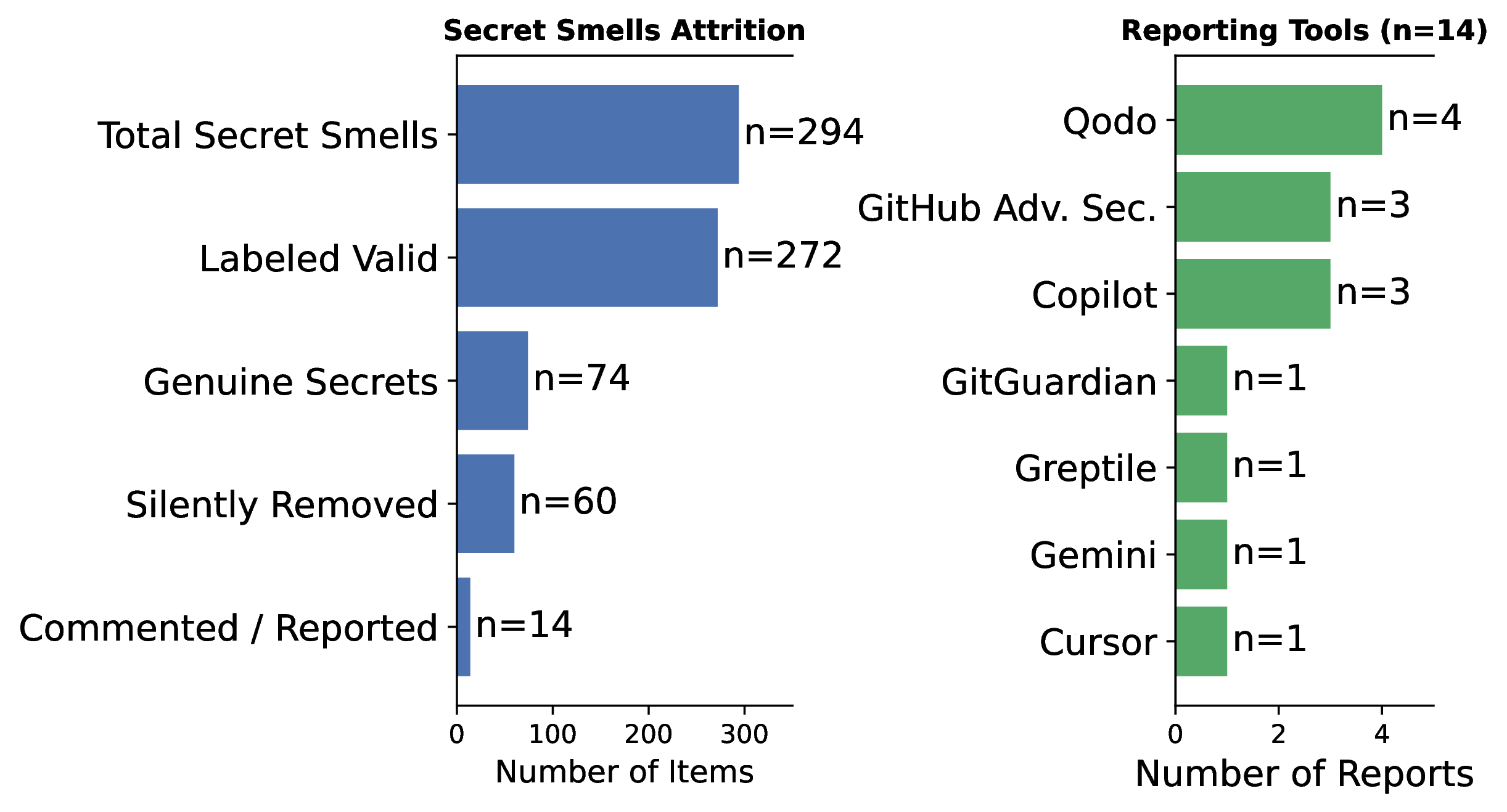 Figure 3: Summary of RQ2 Investigation Outcomes