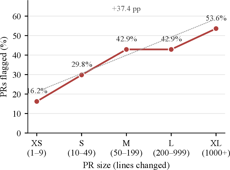 Figure 5: PR-level smell-flagging rate by PR size, showing an upwards trend with the amount of code changed.