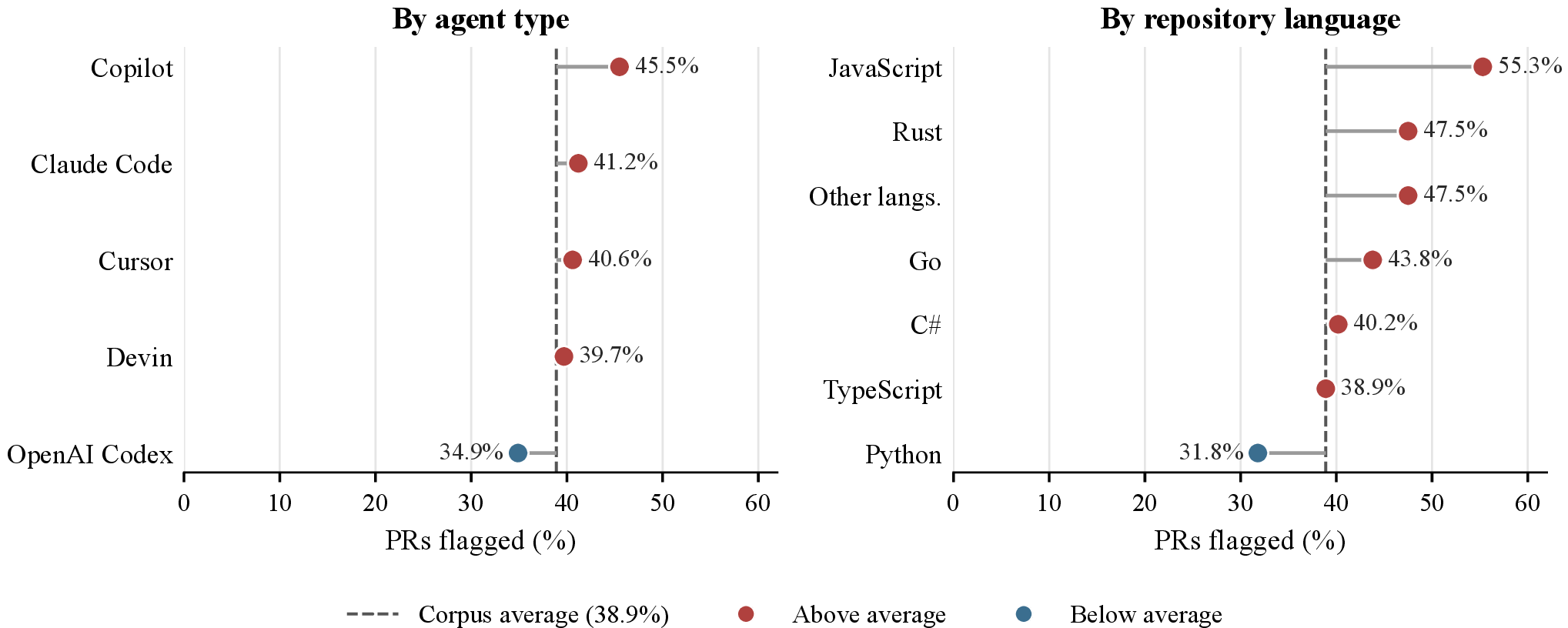 Figure 4: PR-level smell-flagging rate by agent type and by repository primary language, relative to the corpus average of 38.9%.