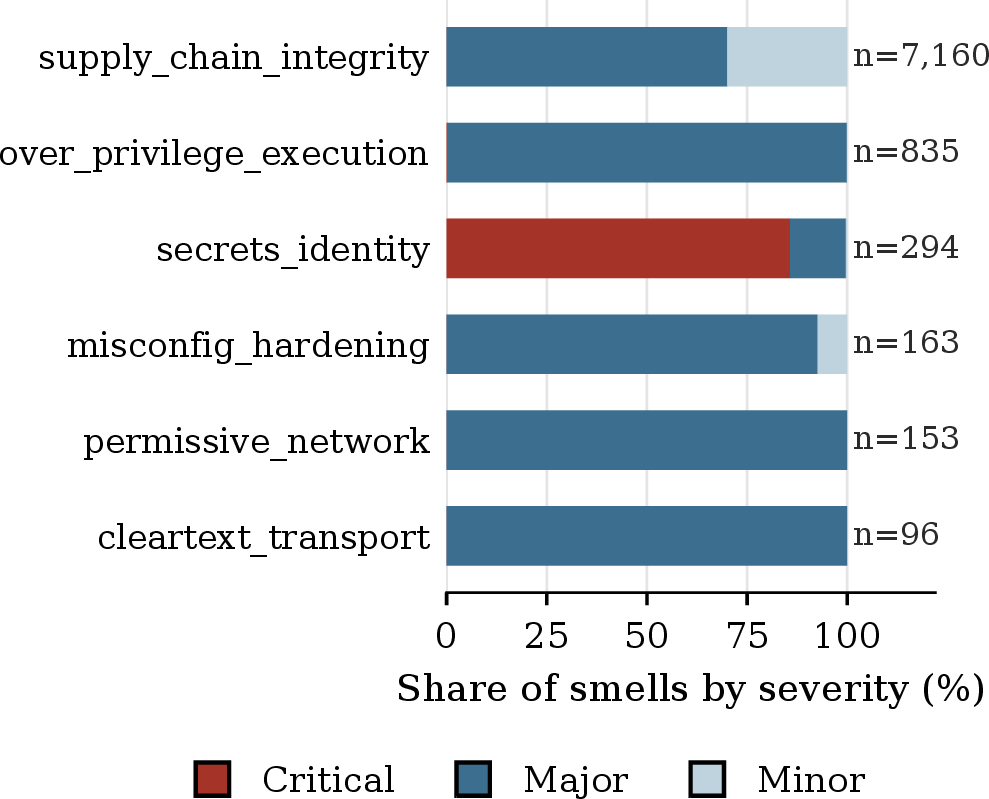 Figure 2: Severity composition of smells by category