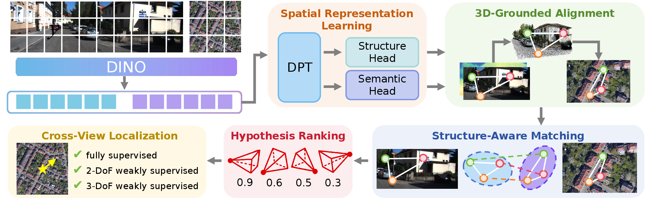 Figure 2: Overall framework of CROSS. The spatial representation learning module first uses a structure head and a semantic head to predict the structure and semantic embeddings. Then, sparse correspondences are established by 3D-grounded alignment, and cross-view consistency is evaluated through structure-aware matching. Finally, the model is trained with hypothesis ranking, which supports both fully and weakly supervised training within a unified framework.