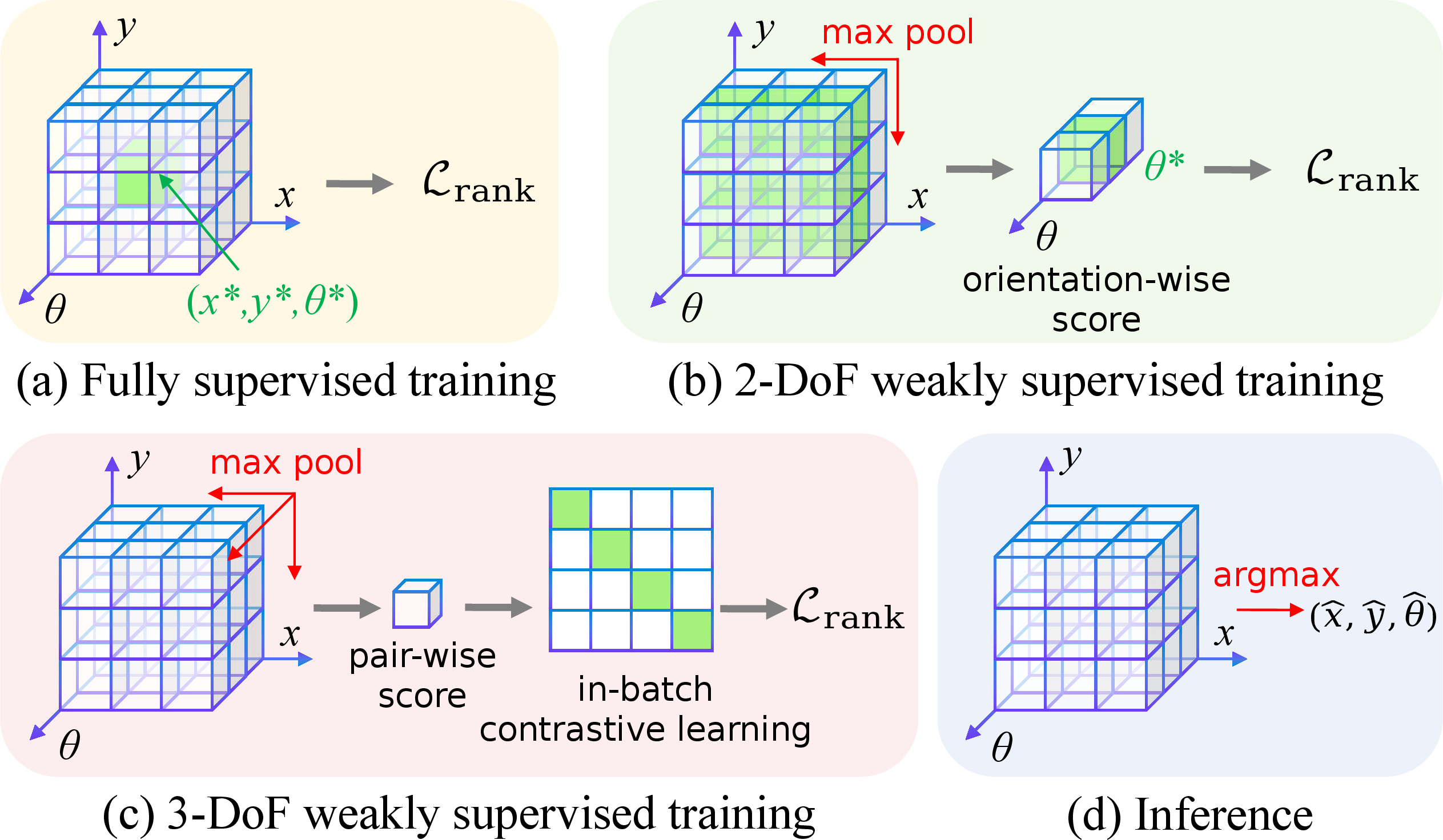 Figure 3: Illustration of hypothesis ranking for fully and weakly supervised training and inference.