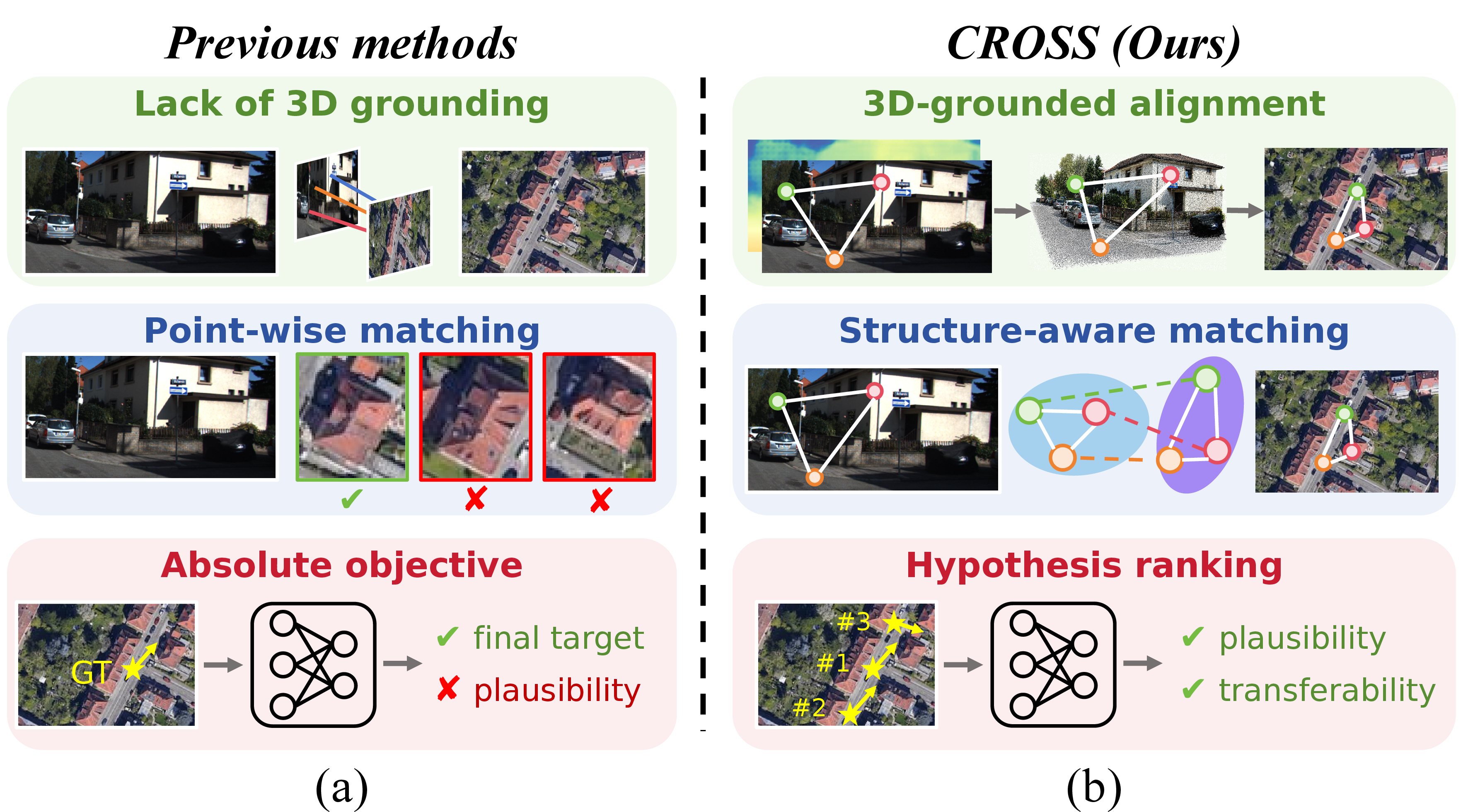 Figure 1: Comparison between previous methods and our proposed CROSS in learning semantics, structure, and geometry from cross-view localization. (a) Most existing methods establish 2D-2D correspondences through point-wise matching and learn from an absolute objective. (b) CROSS introduces 3D-grounded alignment and structure-aware matching to evaluate holistic cross-view consistency, and learns through hypothesis ranking under a unified framework.