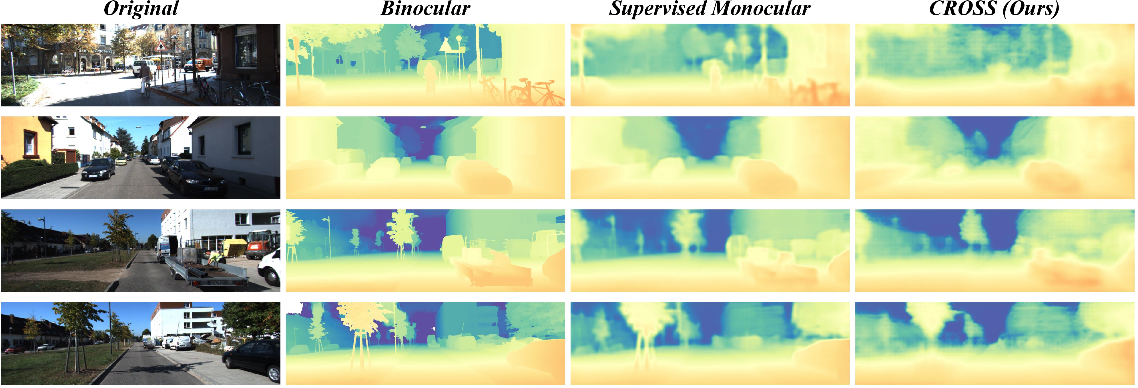 Figure 8: Comparison of structure learning on the KITTI dataset. The supervised monocular baseline adopts the same depth-prediction architecture as CROSS and is trained with an \ell_1 loss using binocular depth as supervision. CROSS recovers a similar metric structure to the supervised monocular baseline without direct supervision.