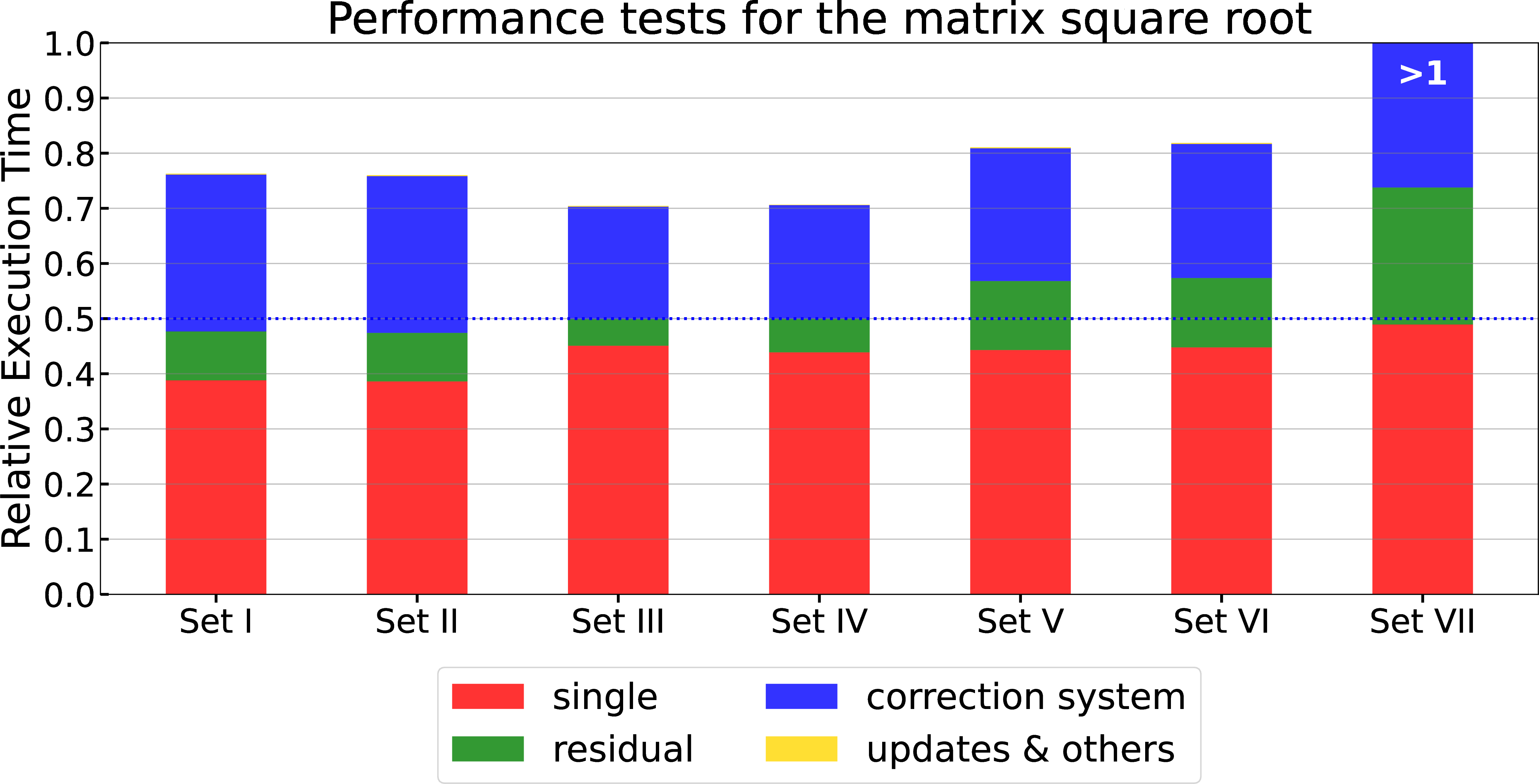 Figure 5: Relative execution times of Algorithms 2 and 3 compared to the fixed (double) precision Schur algorithm for computing matrix square roots, with single precision employed as lower precision and double precision employed as working precision.