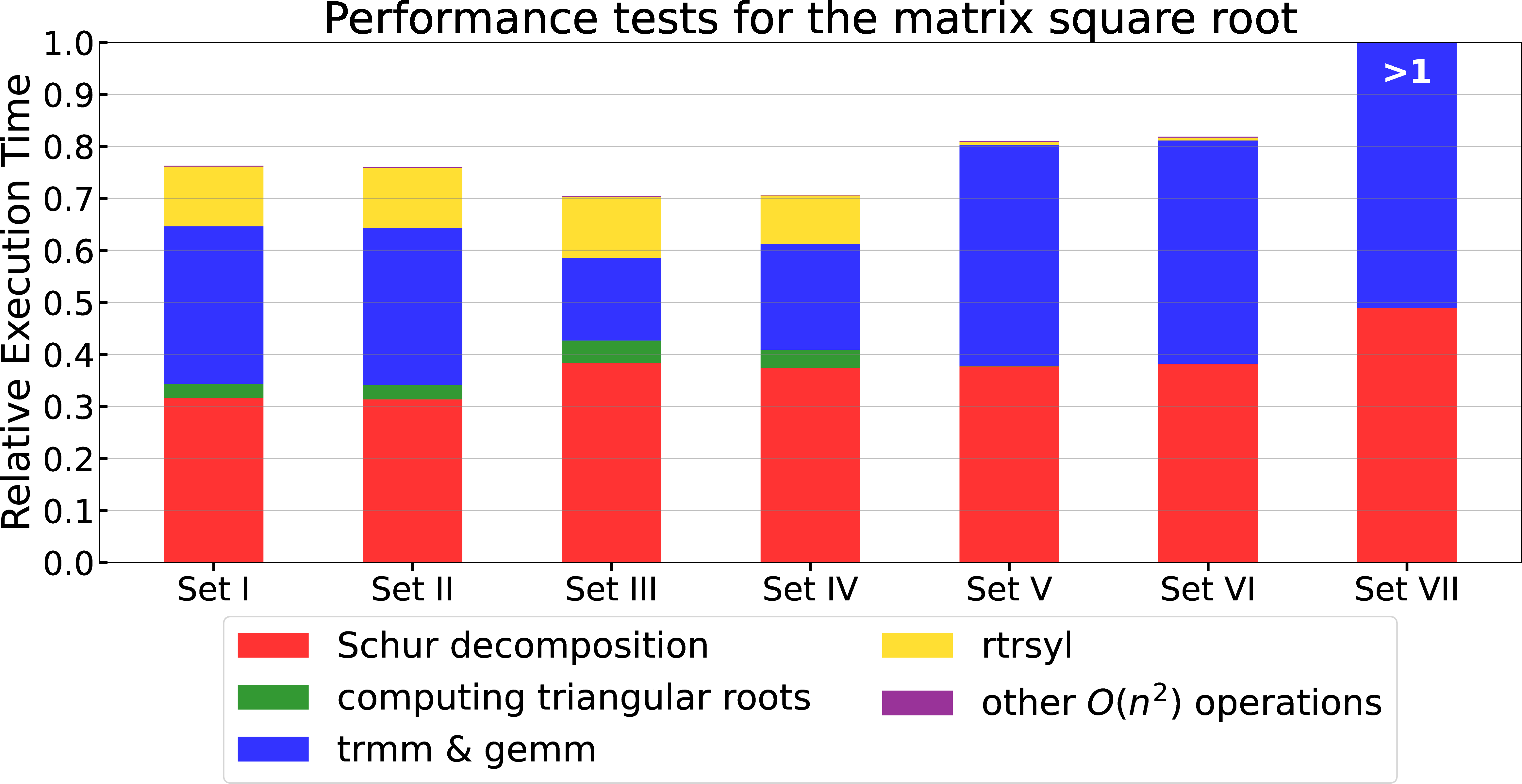 Figure 6: Relative execution times of Algorithms 2 and 3 compared to the fixed (double) precision Schur algorithm for computing matrix square roots, with single precision employed as lower precision and double precision employed as working precision.
