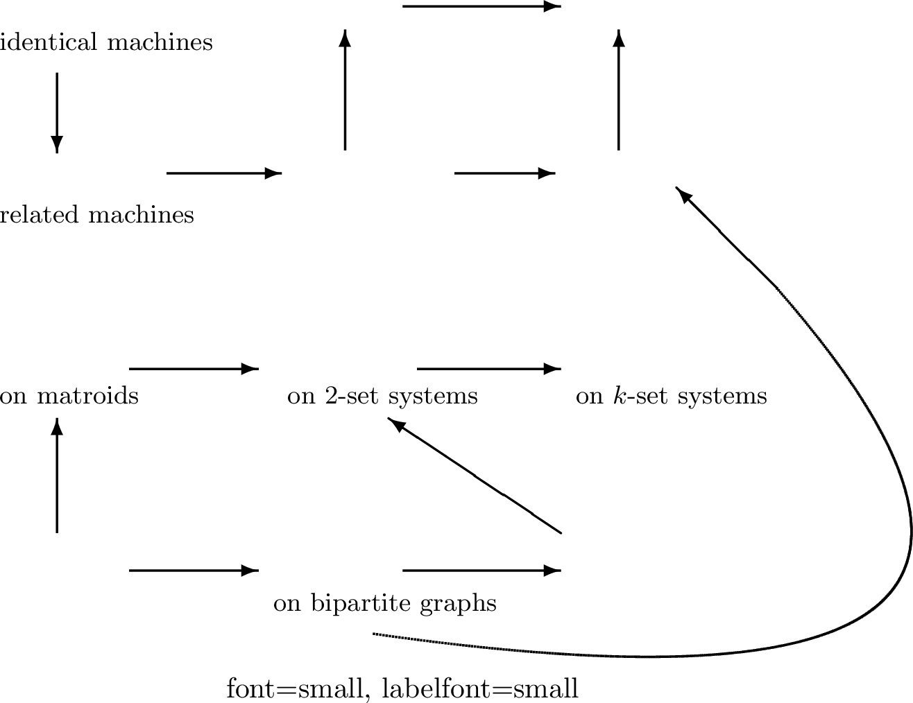 Figure 1: The norm-budgeted packing problems considered in the paper, and somerelationships between them. We abbreviate \mathsf{NormBudget{\ldots}} to \mathsf{NB{\ldots}}.An arrow from problem X to problem Y denotes that problem X can be cast as a specialcase of problem Y. All problems considered are at least NP-hard. Some other hardness results follow from hardness results known for special cases:(a) \mathsf{NormBudgMWIS} on matroids does not admit an FPTAS [21];(b)There is an \Omega(k)-factor hardness of approximation for \mathsf{NormBudgMWIS} on k-setsystems [22];(c) \mathsf{NormBudgMaxGAP} is APX-hard [14], and \mathsf{NormBudgMaxGAP} on identical machinesis strongly NP-hard [14].