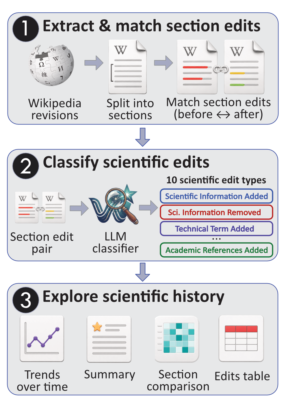 The WikiStar pipeline for tracking the history of scientific edits in a Wikipedia article. (1) Splitting each revision into sections and matching them across revisions to recover the previous version of each edited section. (2) Multi-label edit-type classification of each edit pair. (3) Exploring through interactive views, from aggregate patterns down to individual edits.
