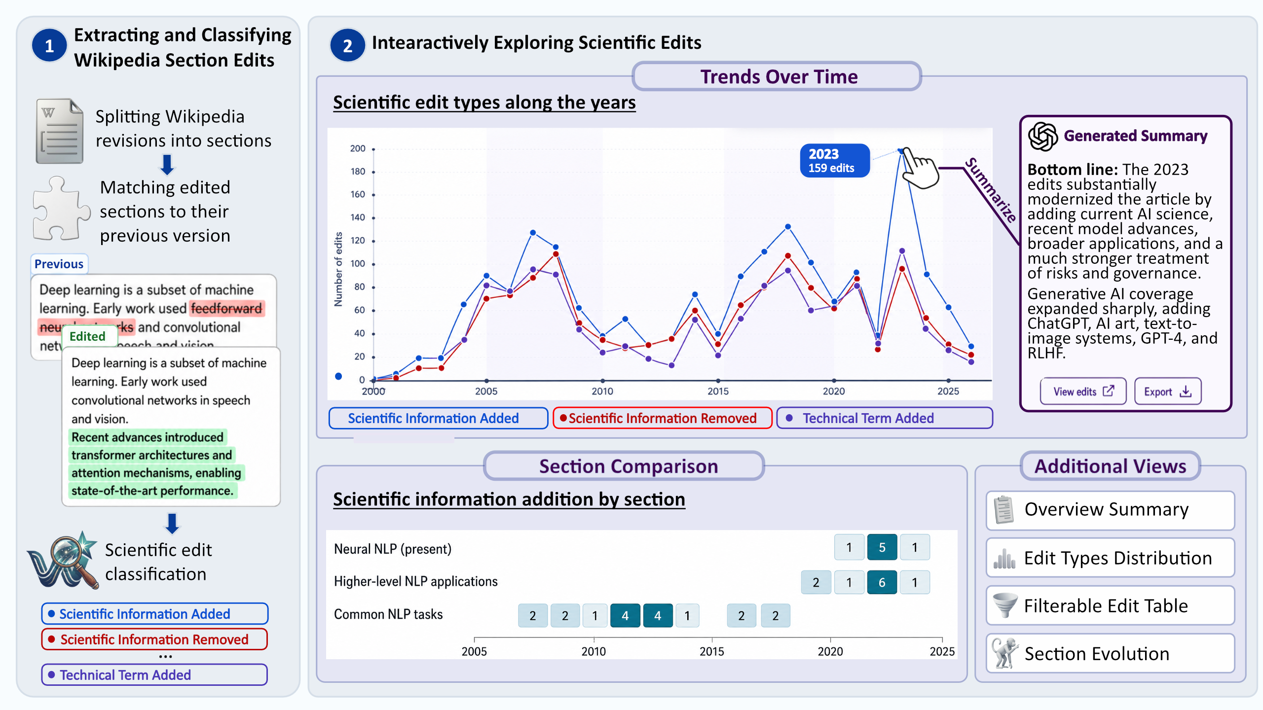 Figure 1: Overview of the WikiStar system. (1) Extraction and classification: The system splits each Wikipedia revision into sections, matches each edited section to its previous version, and classifies each edit pair into scientific edit types. (2) Interactive exploration: Interactive views let users explore the classified history: The Over Time view shows temporal trends in edit types, and the Section Comparison view compares them across selected sections. Selecting a point or cell within those views generates a summary of its edits, with access to the underlying edits.