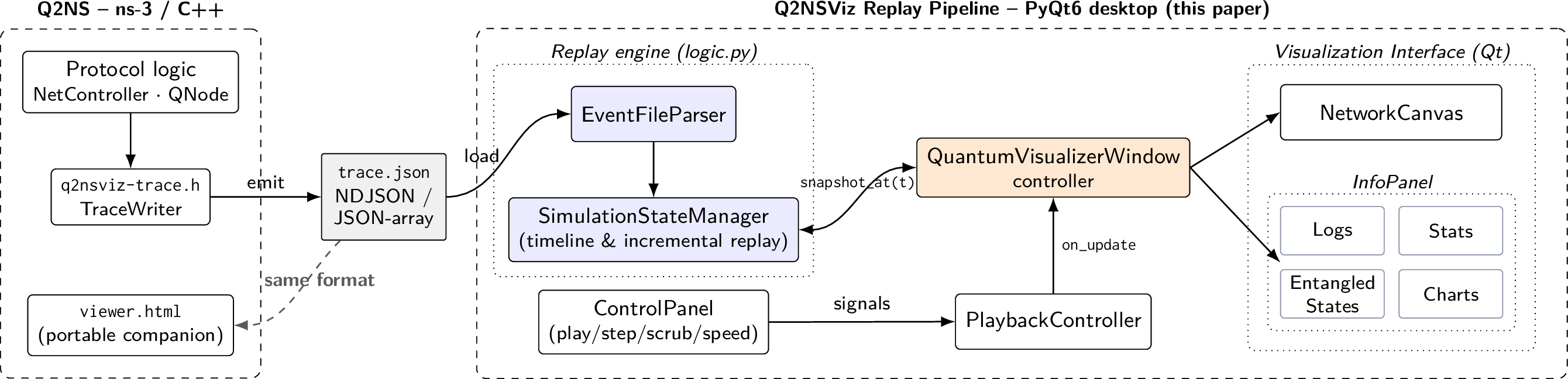 Figure 1: Q2NSViz replay workflow. The simulator and viewer are decoupled through a typed NDJSON/JSON-array trace that feeds both the desktop application and the portable browser companion shipped with Q2NS [3]. The parser and state-management routines (logic.py) are Qt-free, exposing a programmatic API independent of the GUI.