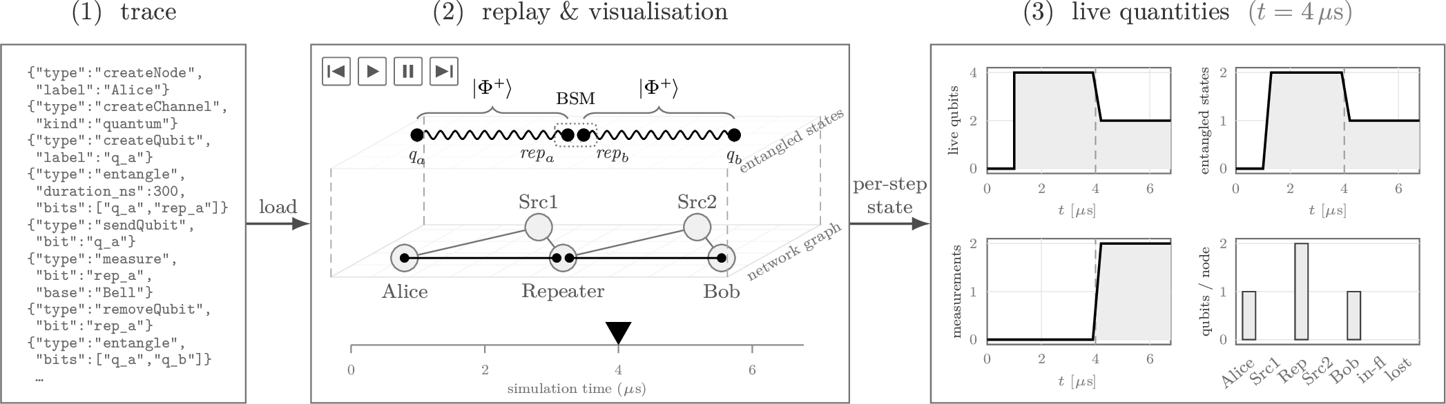 Figure 2: Q2NSViz at a glance: a simulator trace is ingested and replayed (1), driving (logical) views of the physical network topology and the entanglement-induced connectivity graph – capturing links that transcend physical proximity – alongside a navigation timeline. Panel (3) plots live quantities over time: active qubits, entangled states, and measurements. At t\approx4\,\mus an entanglement swap is in progress: the repeater still holds the two memory qubits of the Bell pairs \ket{\Phi^+}, both under measurement.
