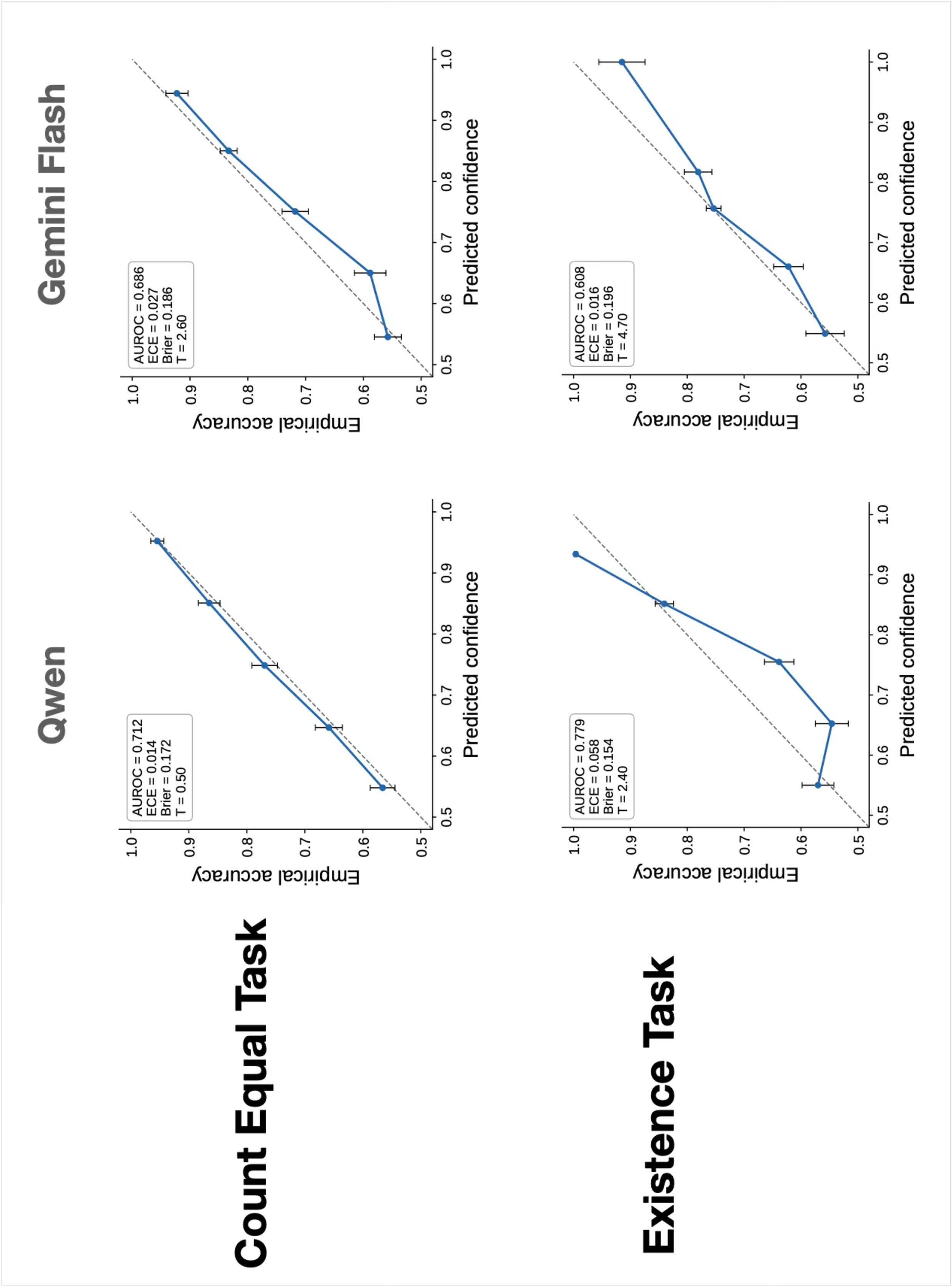Figure 14: Calibrated confidence in CLEVR for Qwen 2.5 7B and Gemini Flash 3