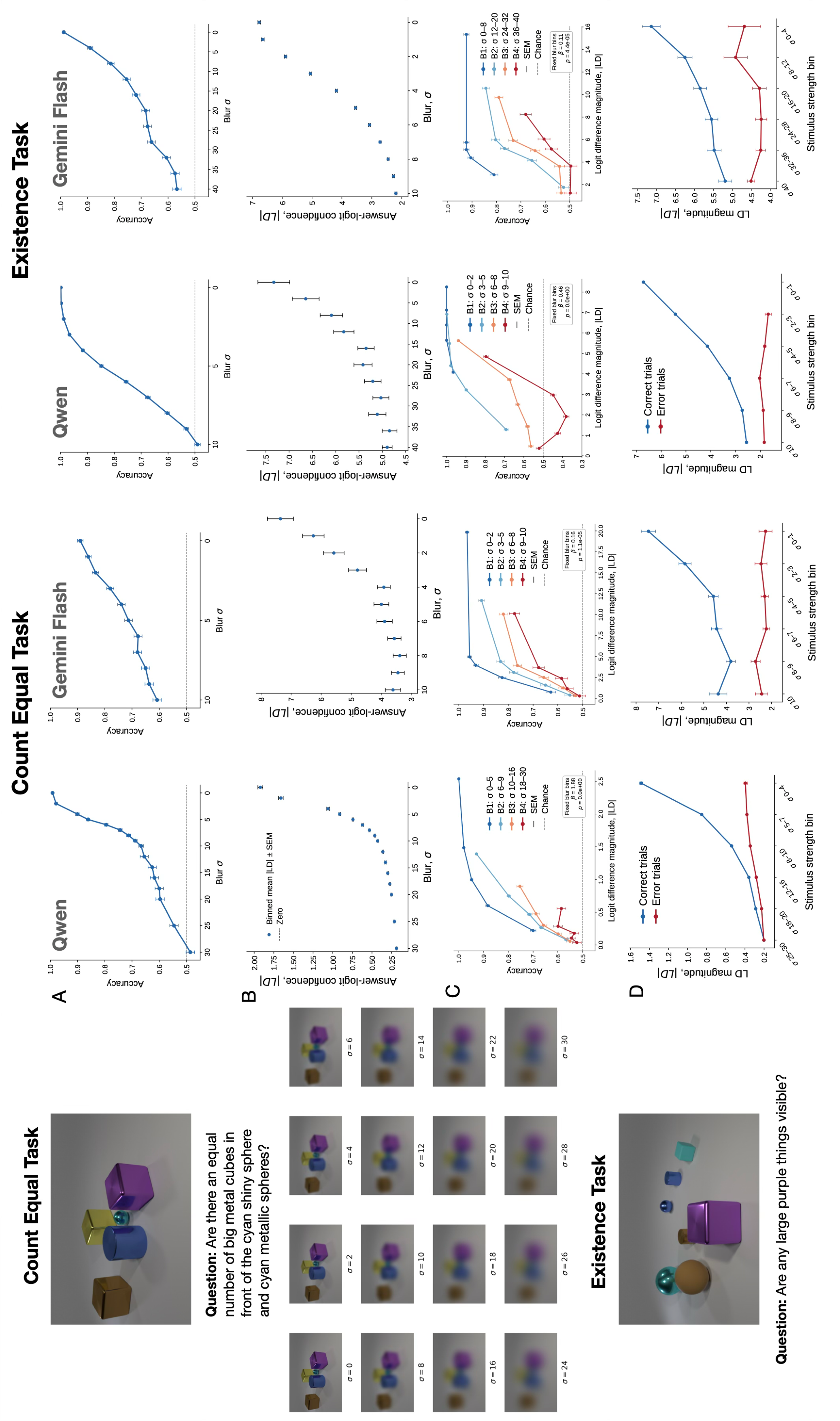 Figure 6: CLEVR count and existence tasks under parametric gaussian blur. Qwen 7B and Gemini Flash 3 were evaluated on CLEVR count-equality and object-existence questions while images were degraded with Gaussian blur. Larger blur \sigma corresponds to lower stimulus strength; stimulus construction and blur levels are described in Methods. Example stimuli are shown on the left. For each task and model, row A shows accuracy as a function of blur, row B shows plot of |\mathrm{LD}| against sigma (since sigma can only take on positive values), row C shows empirical accuracy as a function of |\mathrm{LD}| within fixed blur bins, and row D shows the correct/error branch structure of |\mathrm{LD}| across stimulus-strength bins. Accuracy-by-blur curves are binned for visual clarity; all statistical analyses use the individual trial/bin structure described in Methods. For Gemini Flash 3, analyses use the 90% reasoning-cut readout. Across tasks and models, |\mathrm{LD}| predicts correctness beyond blur, and correct-trial |\mathrm{LD}| increases with stimulus strength. Correct branches have positive slopes throughout. Error-trial slopes are approximately flat in Gemini count and both existence analyses and Qwen existence, but positive in Qwen count. Full regression statistics are reported in Table 4.