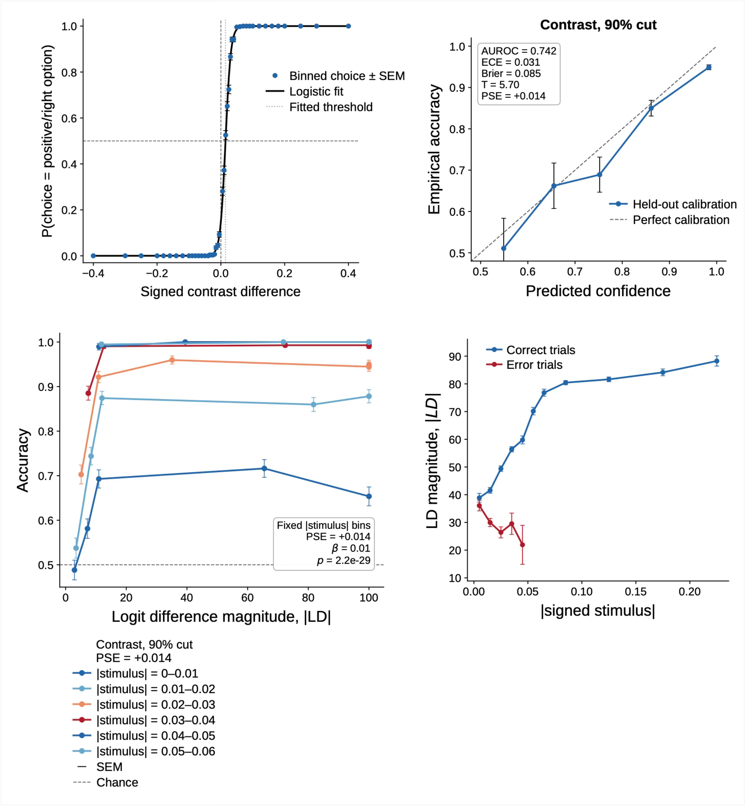 Figure 13: Contrast Task and Gemini Flash 3 – a reasoning model Top left: psychometric curves for contrast discrimination. Points show binned choice probabilities with SEM error bars; solid lines show fitted logistic psychometric curves and dotted vertical lines mark fitted thresholds.Top right: calibration plot. Bottom left: fixed stimulus-strength analyses. Trials were grouped by objective stimulus strength and then binned by answer-logit confidence, |LD|; points show empirical accuracy with SEM error bars, and insets report pooled logistic regressions controlling for stimulus-strength bin. Bottom right: X-pattern analyses. Mean |LD| is plotted as a function of objective stimulus strength, separately for correct and error trials; error bars show SEM. Quantitative results are summarized in Table 2.