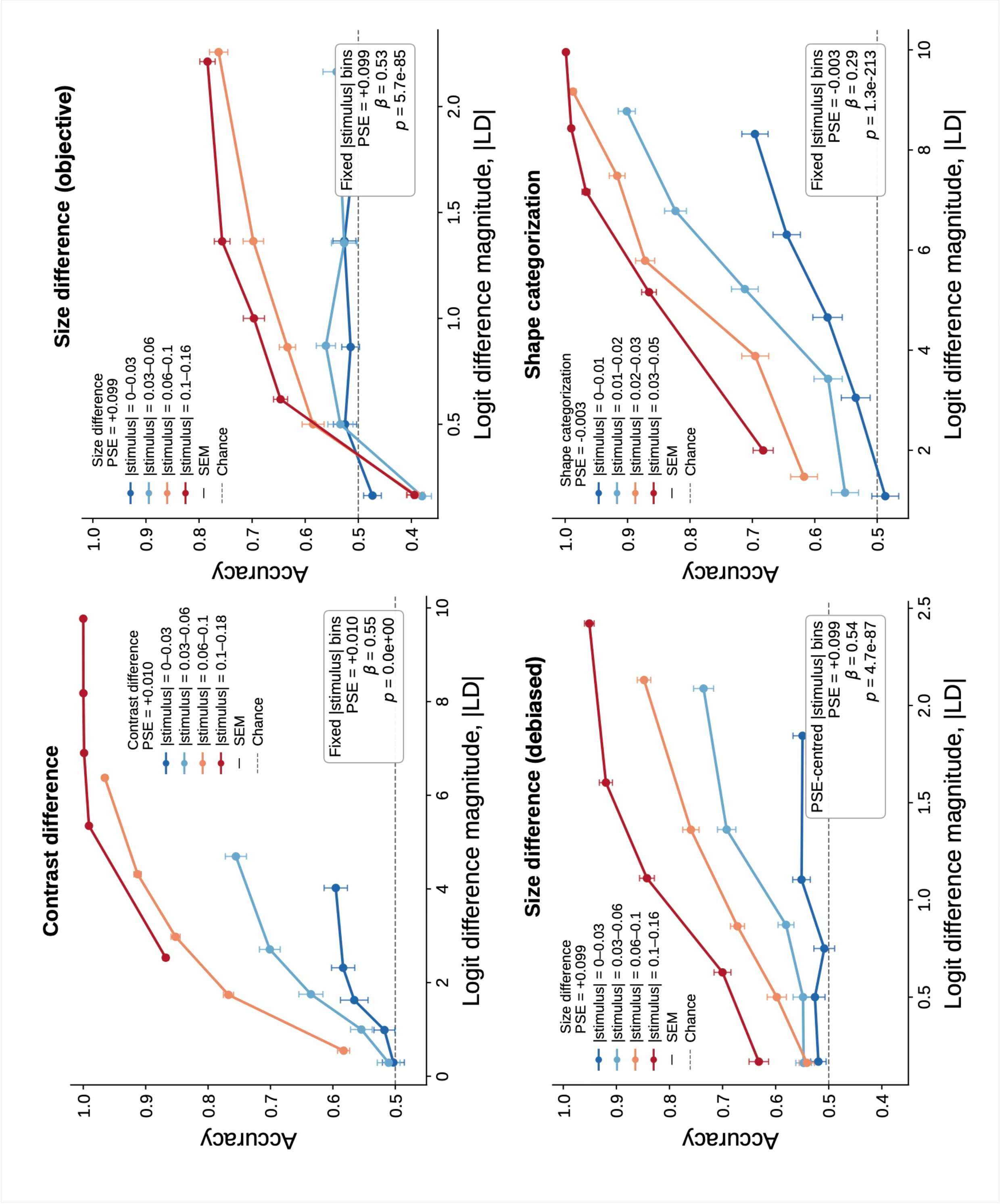 Figure 9: Answer-logit confidence predicts correctness within fixed stimulus-strength bins in Gemma 3 12B. Trials were grouped into coarse stimulus-strength bins and then binned by logit-difference magnitude within each strength bin. Points show empirical accuracy in each logit-difference bin, connected separately for each fixed stimulus-strength range. Insets report pooled logistic regressions predicting correctness from logit-difference magnitude while controlling for fixed stimulus-strength bin, \mathrm{correct} \sim C(|\mathrm{stimulus}|, \mathrm{bin}) + |LD|. For contrast and shape, and for the top-right size panel, stimulus bins and correctness are defined objectively, as in the Qwen analysis. However, Gemma 3 12B showed a pronounced bias in the size task. We therefore additionally show a model-relative size analysis (bottom-left), in which trials are grouped by distance from the model’s fitted point of subjective equality and correctness is defined relative to the side of the model’s own subjective boundary. This model-relative analysis asks whether answer-logit confidence tracks accuracy within the model’s internal decision space, rather than only with respect to the externally defined task boundary. Positive coefficients indicate that trial-to-trial variation in answer-logit confidence predicts correctness beyond coarse stimulus-strength matching. Error bars are SEM.